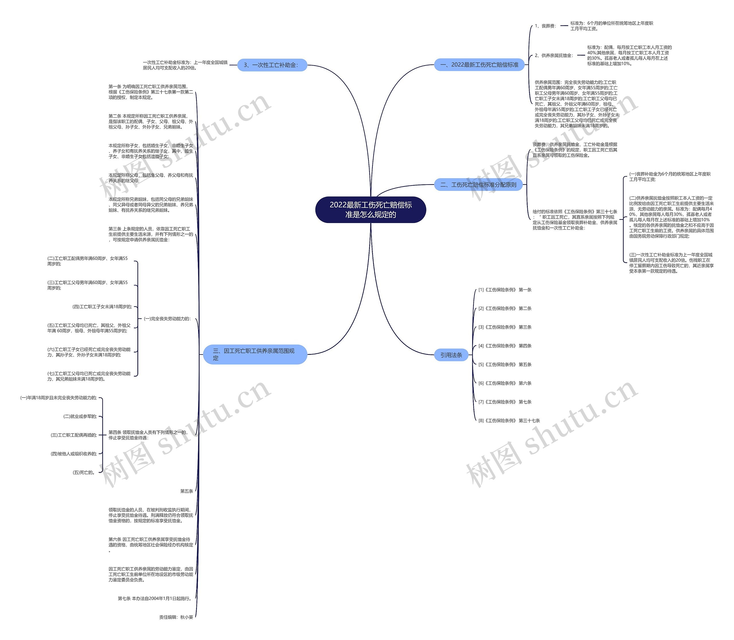 2022最新工伤死亡赔偿标准是怎么规定的思维导图