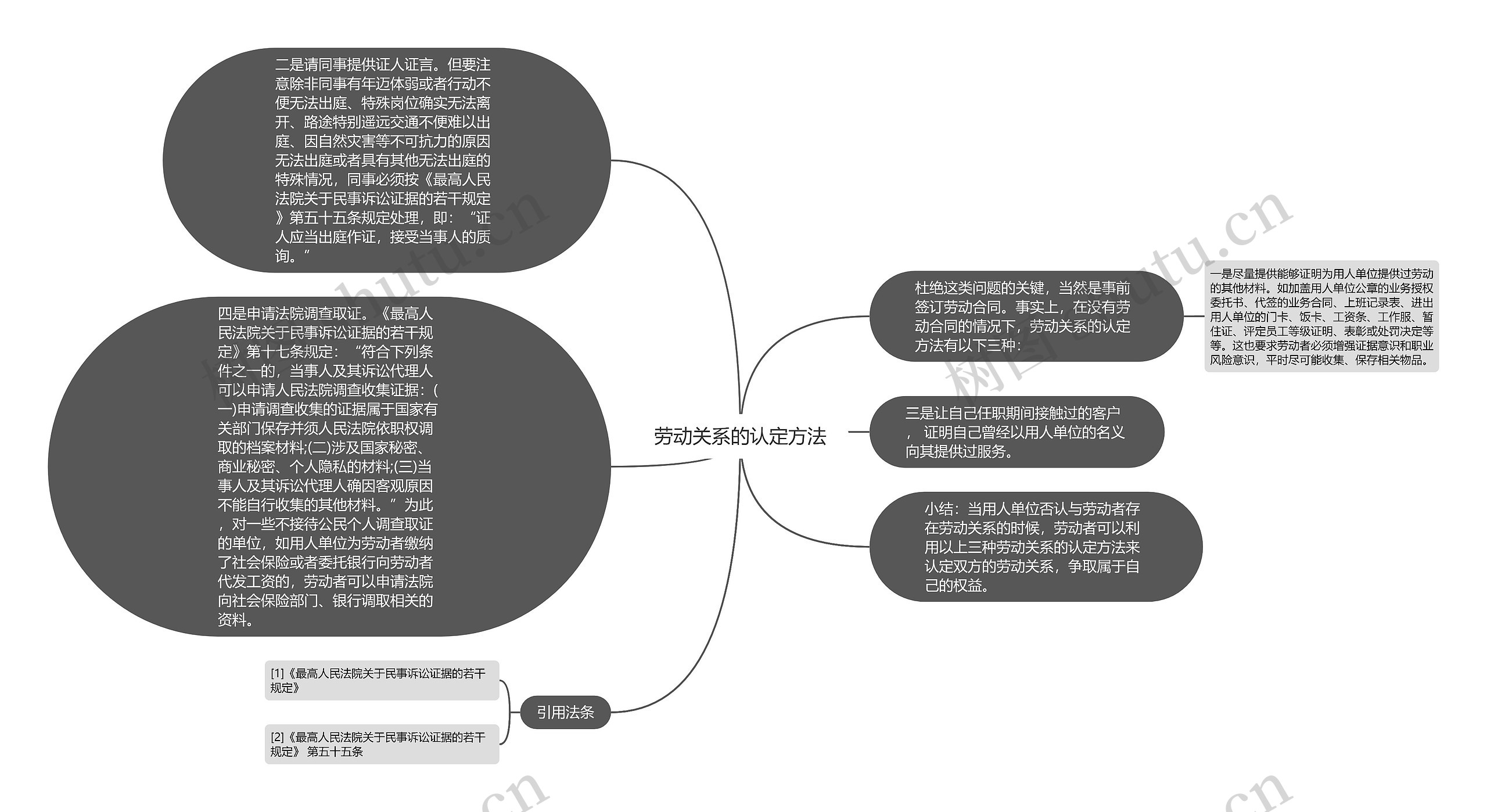 劳动关系的认定方法思维导图