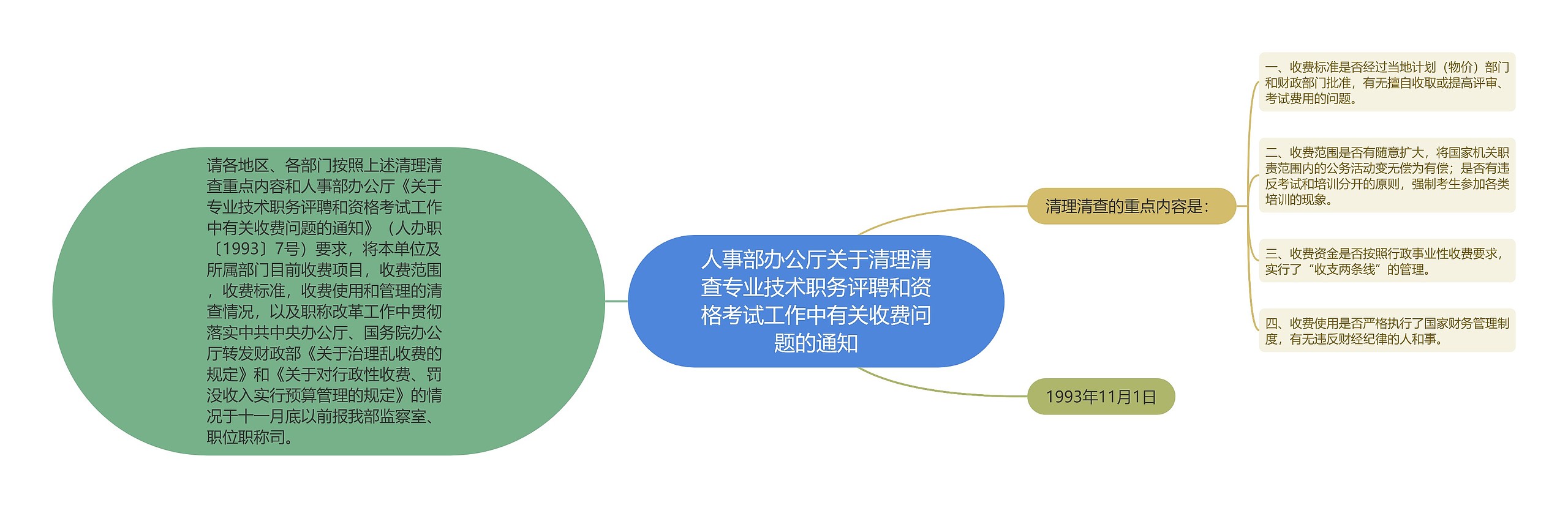 人事部办公厅关于清理清查专业技术职务评聘和资格考试工作中有关收费问题的通知思维导图