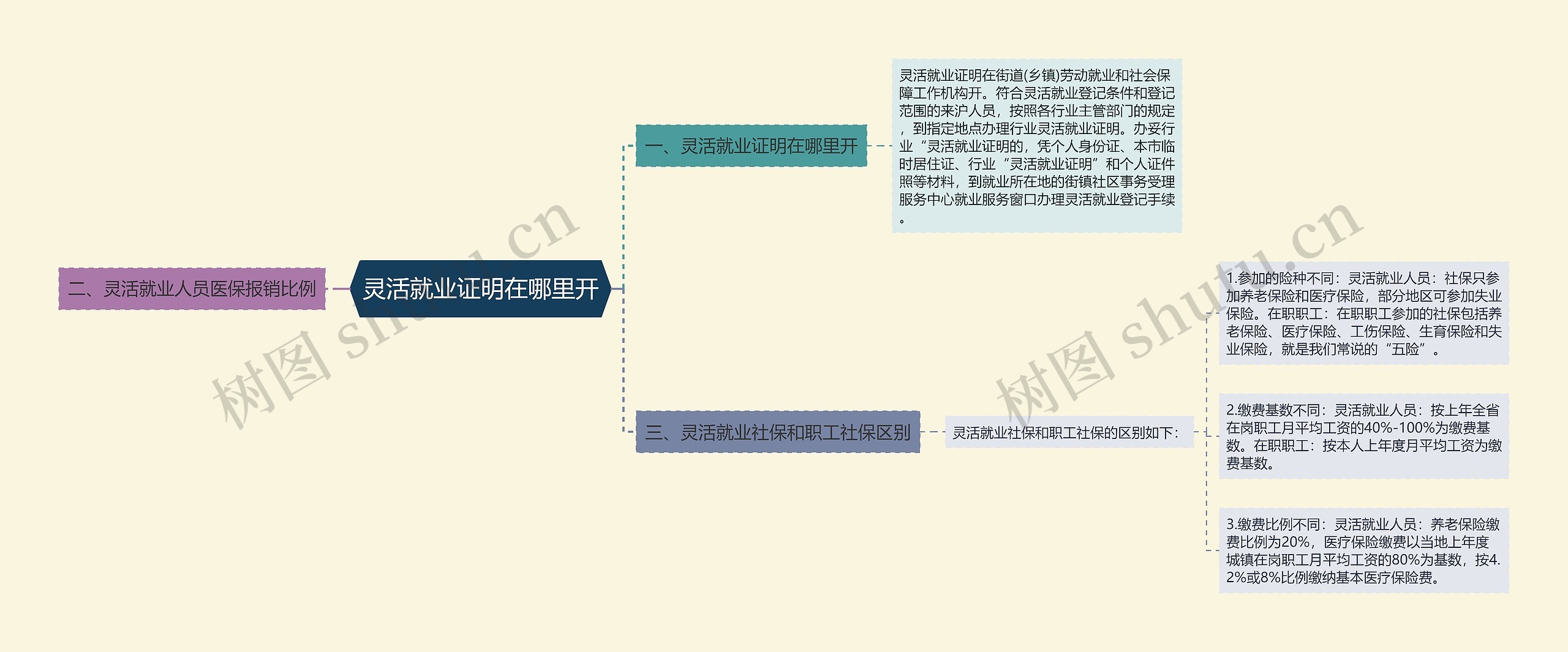 灵活就业证明在哪里开思维导图