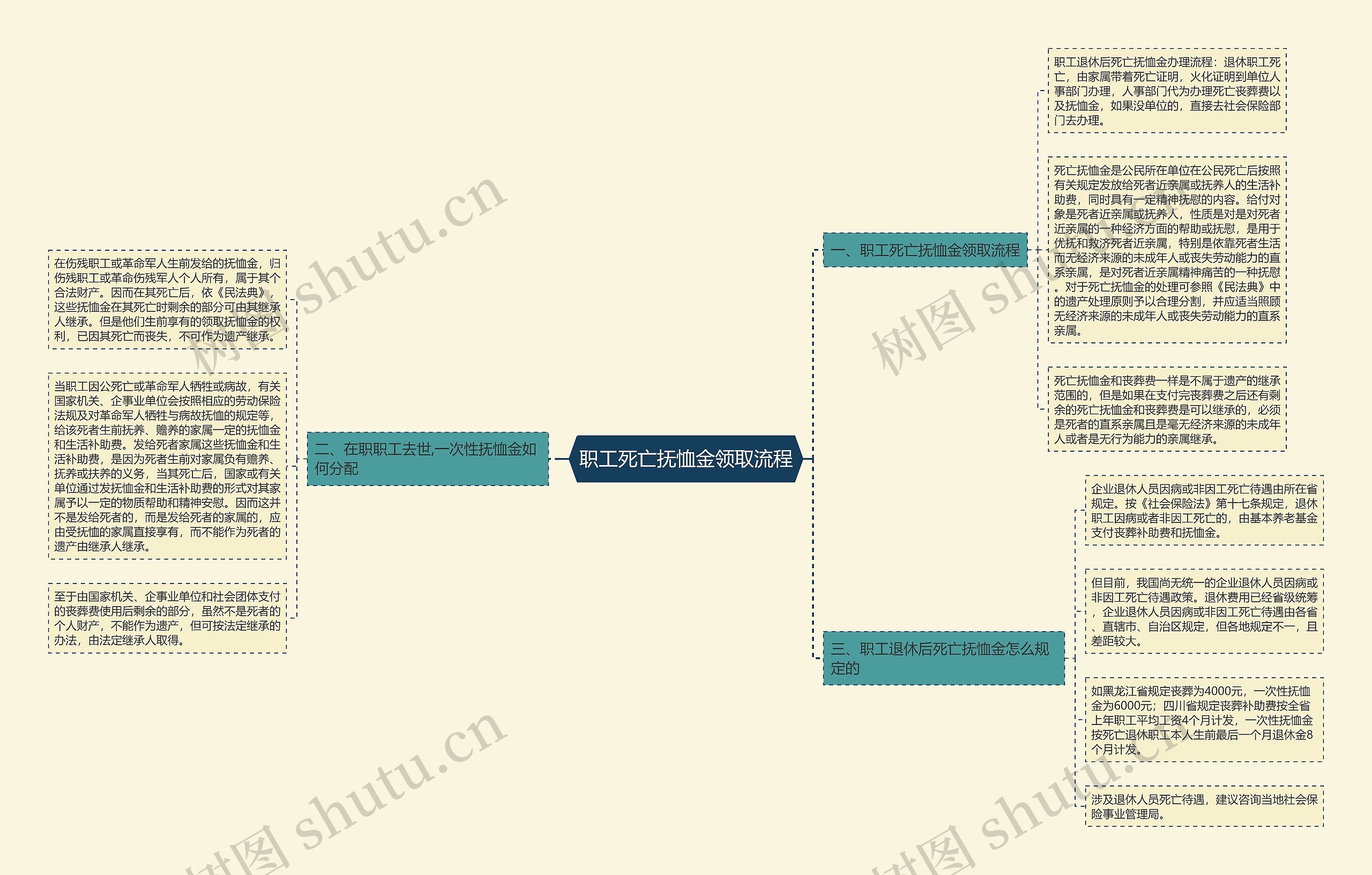 职工死亡抚恤金领取流程思维导图