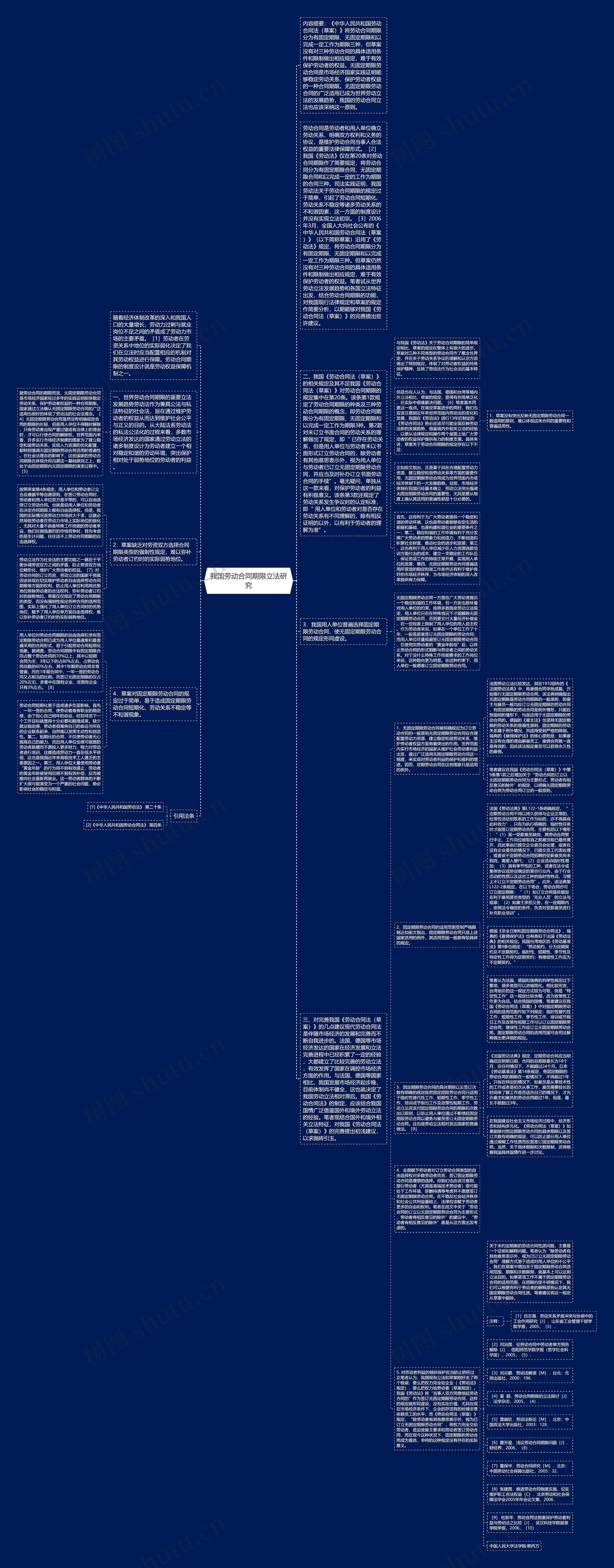 我国劳动合同期限立法研究思维导图