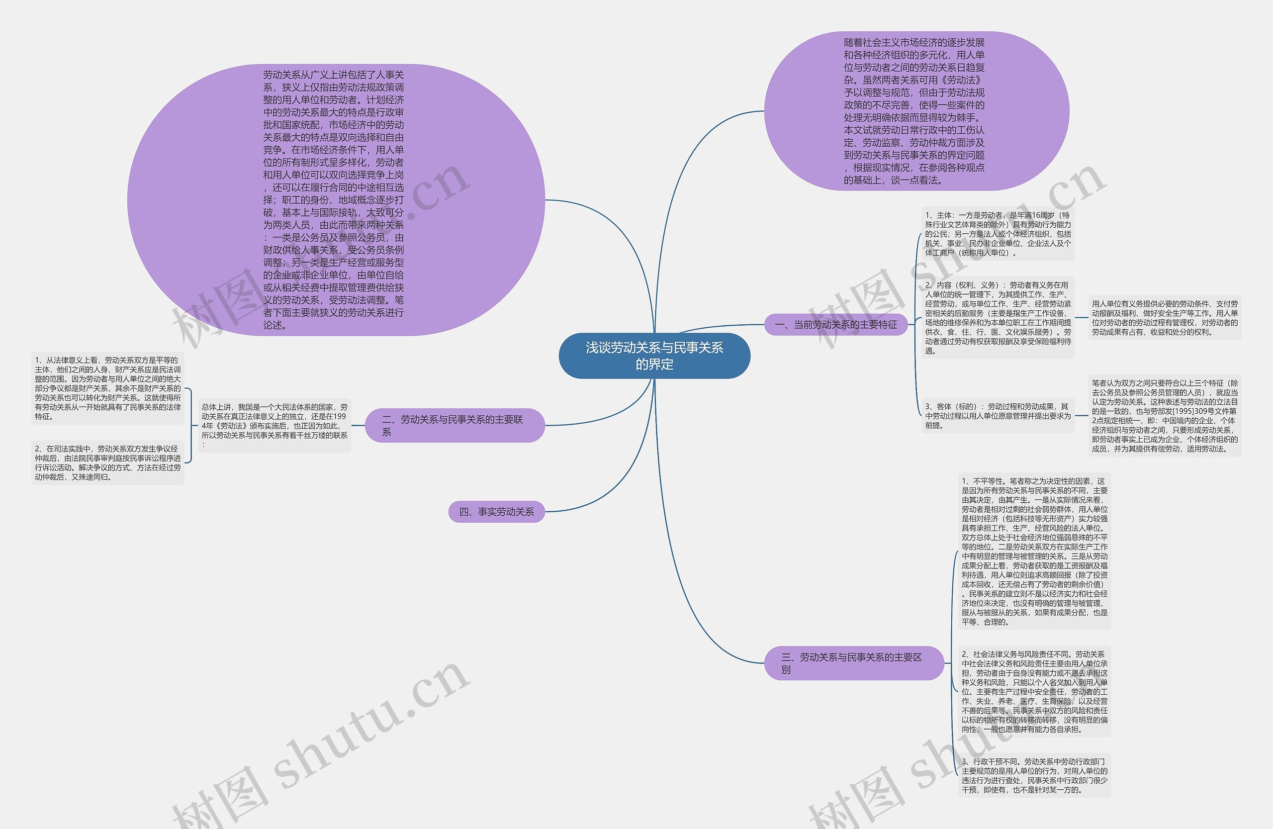 浅谈劳动关系与民事关系的界定思维导图