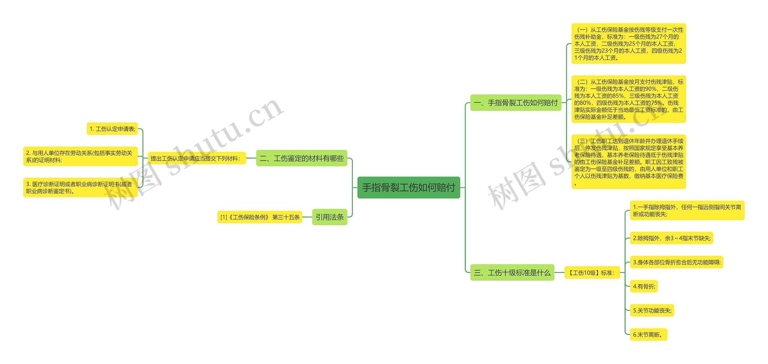 手指骨裂工伤如何赔付思维导图