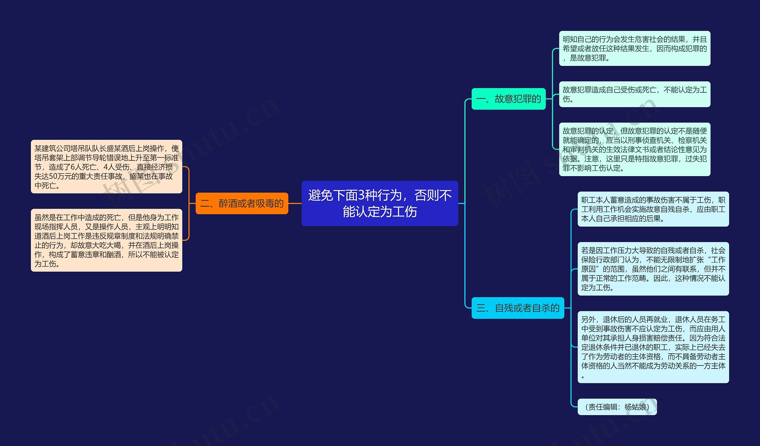 避免下面3种行为,否则不能认定为工伤思维导图高清图 避免下面3种行为,否则不能认定为工伤思维导图