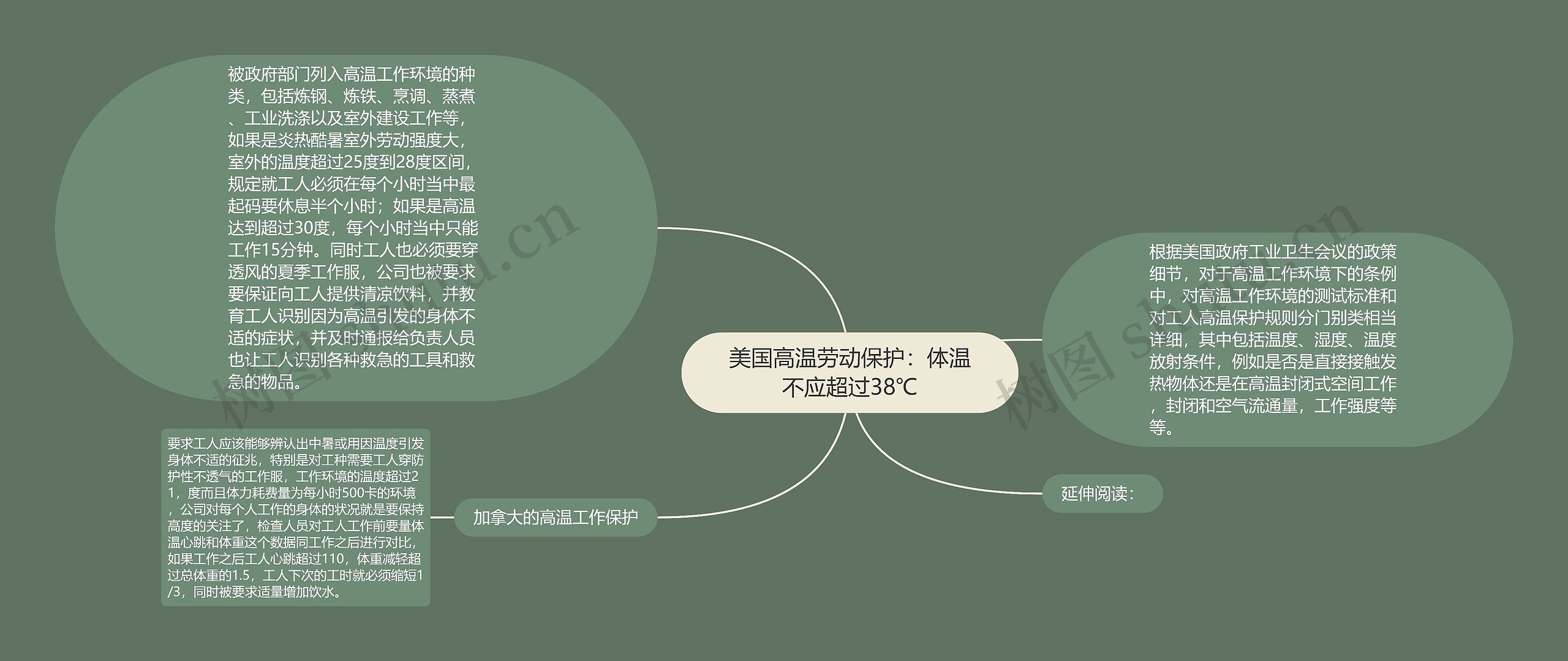美国高温劳动保护：体温不应超过38℃思维导图