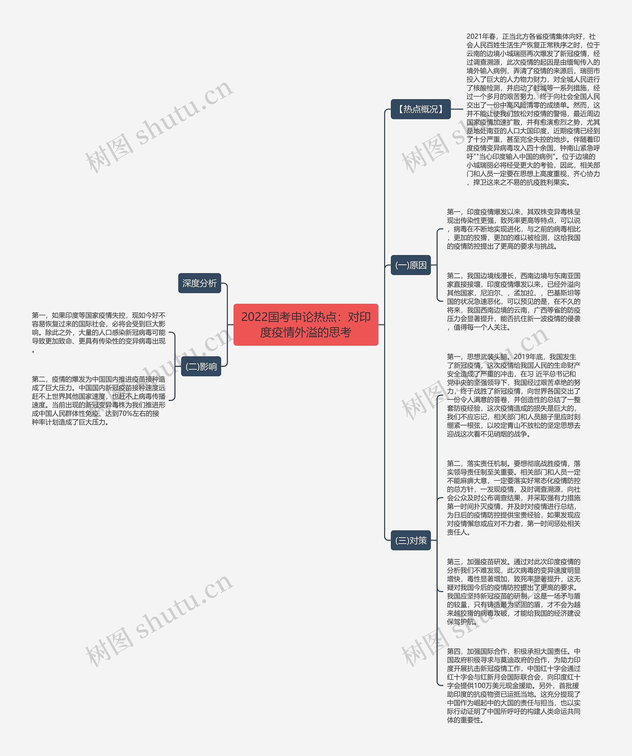 2022国考申论热点：对印度疫情外溢的思考思维导图