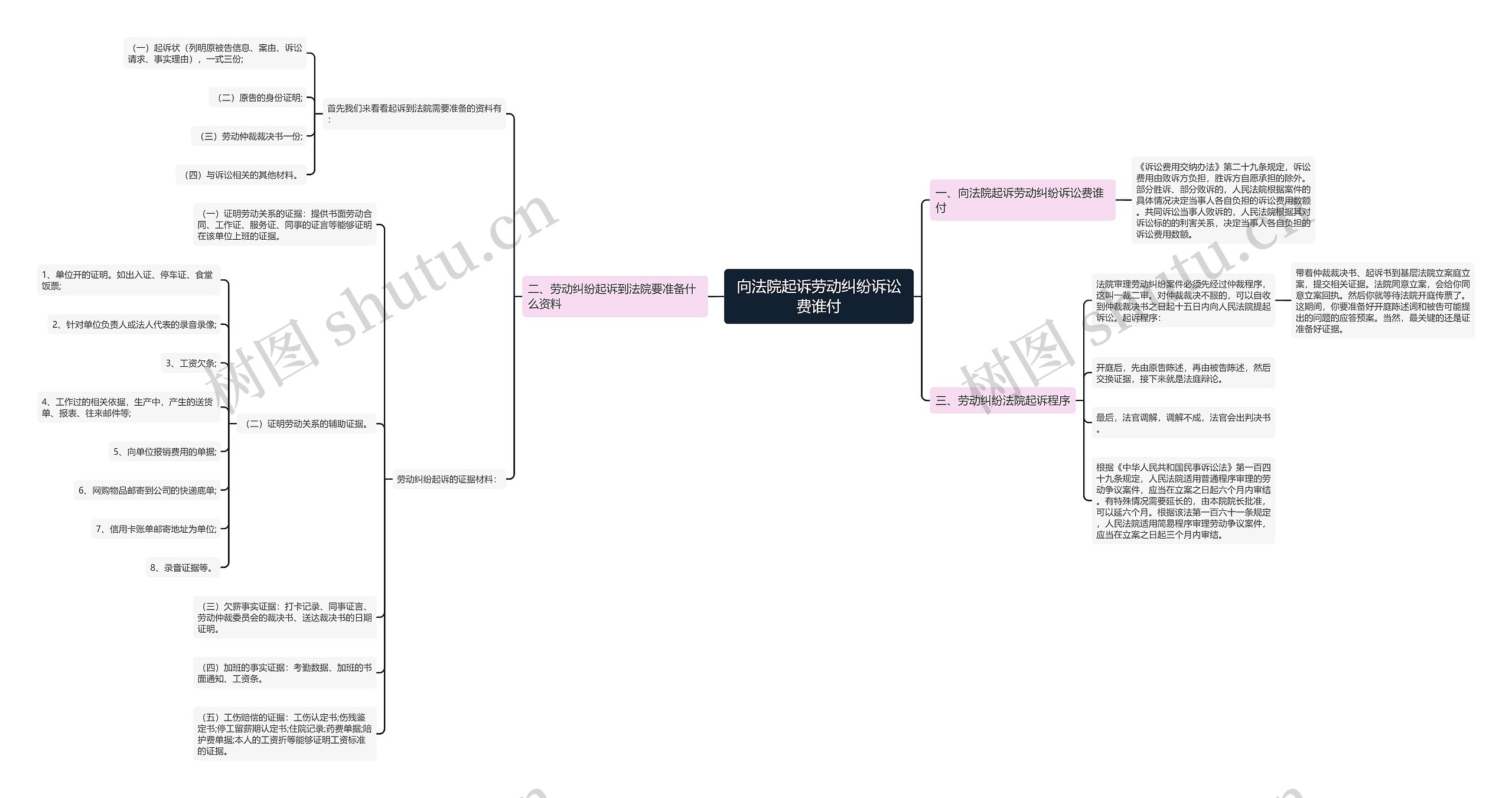 向法院起诉劳动纠纷诉讼费谁付思维导图