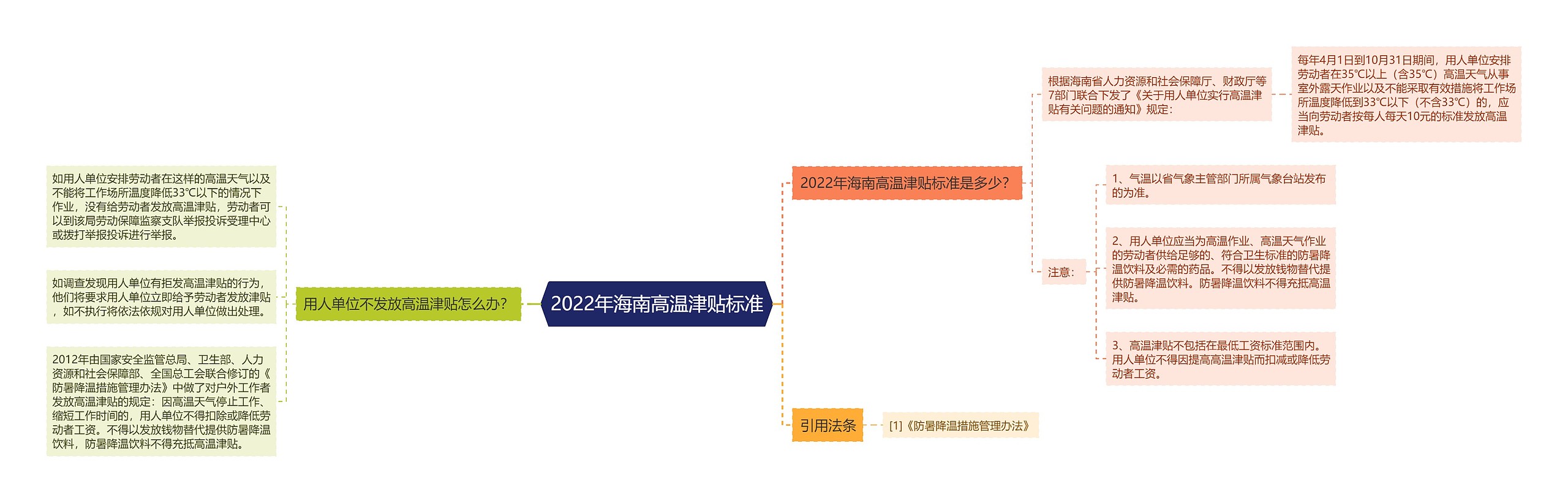 2022年海南高温津贴标准思维导图