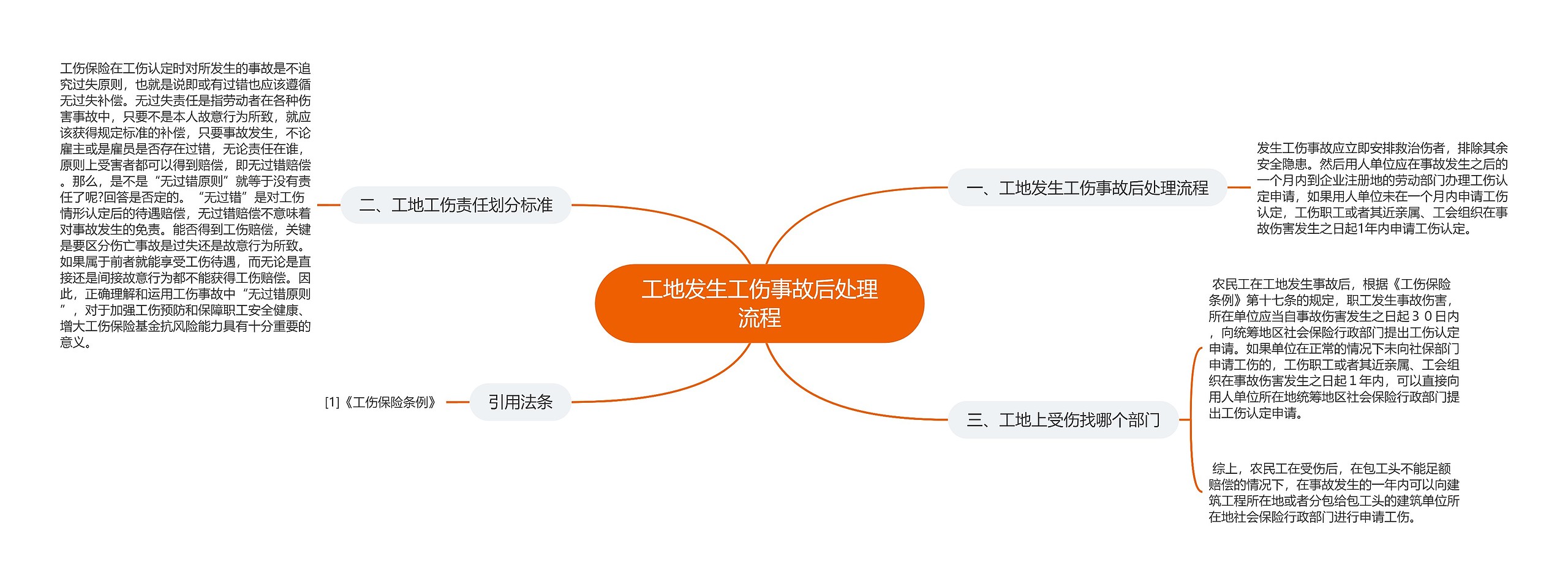 工地发生工伤事故后处理流程思维导图