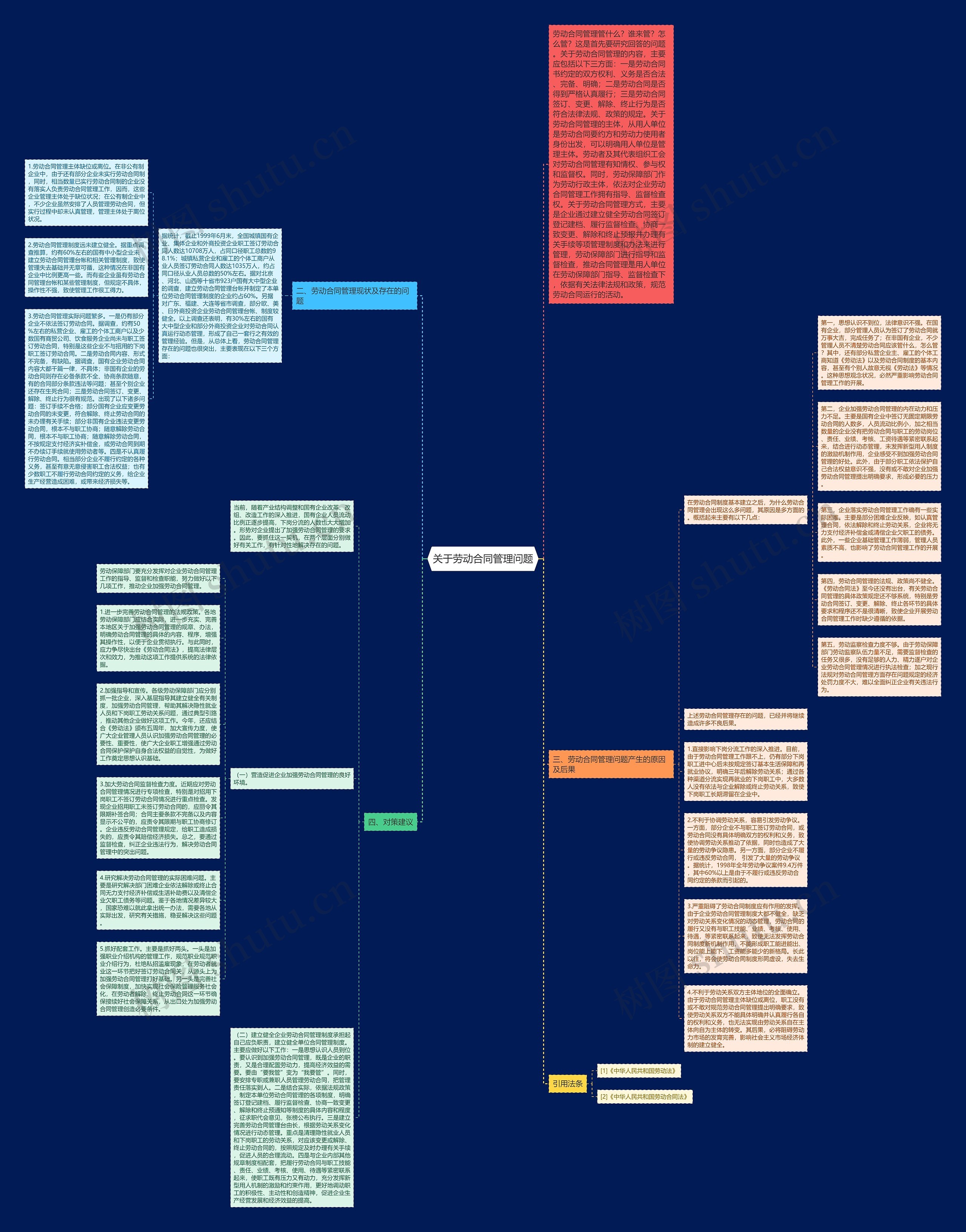 关于劳动合同管理问题思维导图
