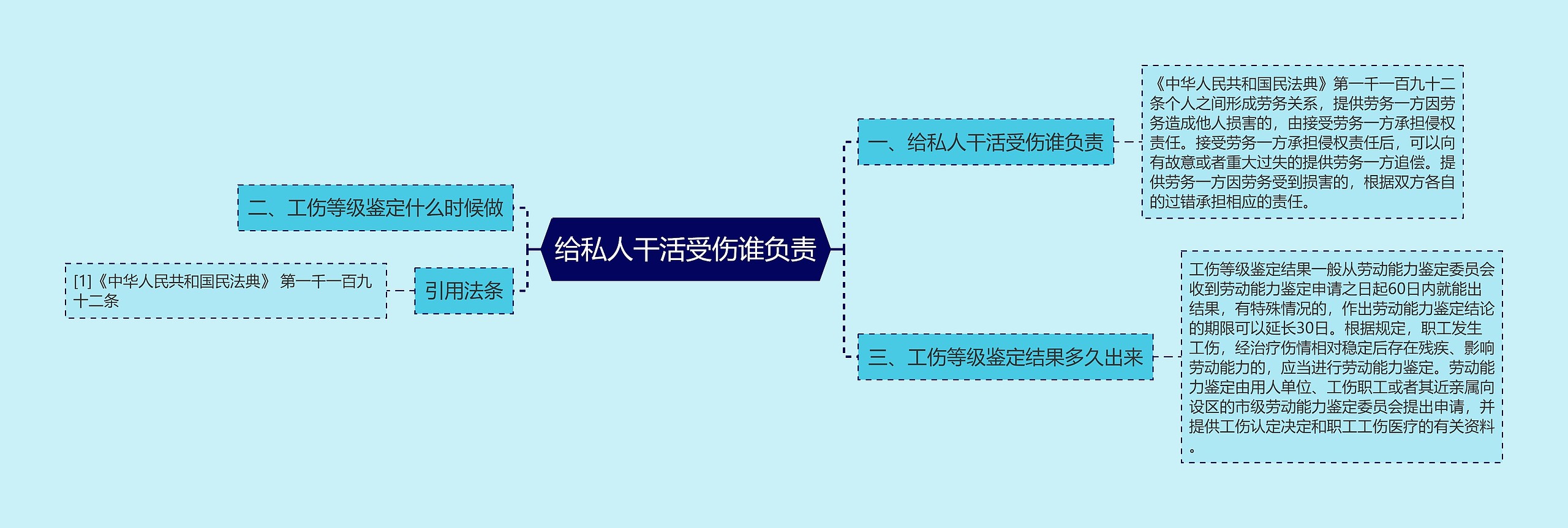 给私人干活受伤谁负责思维导图