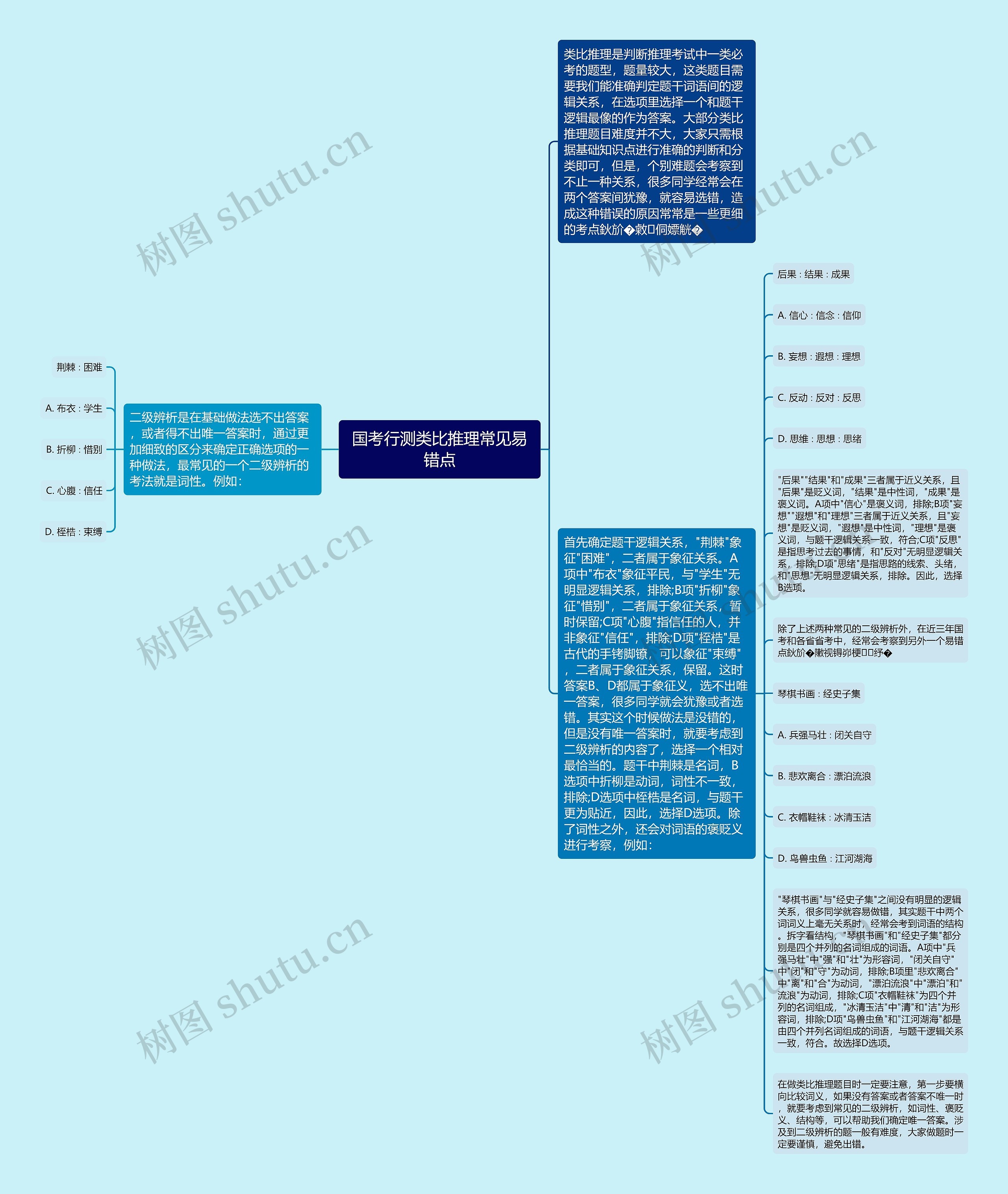 国考行测类比推理常见易错点思维导图