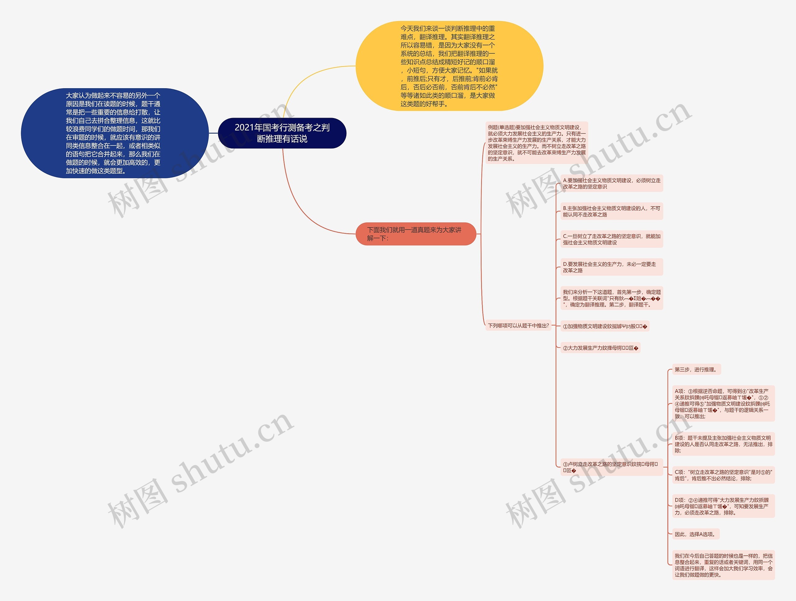 2021年国考行测备考之判断推理有话说思维导图