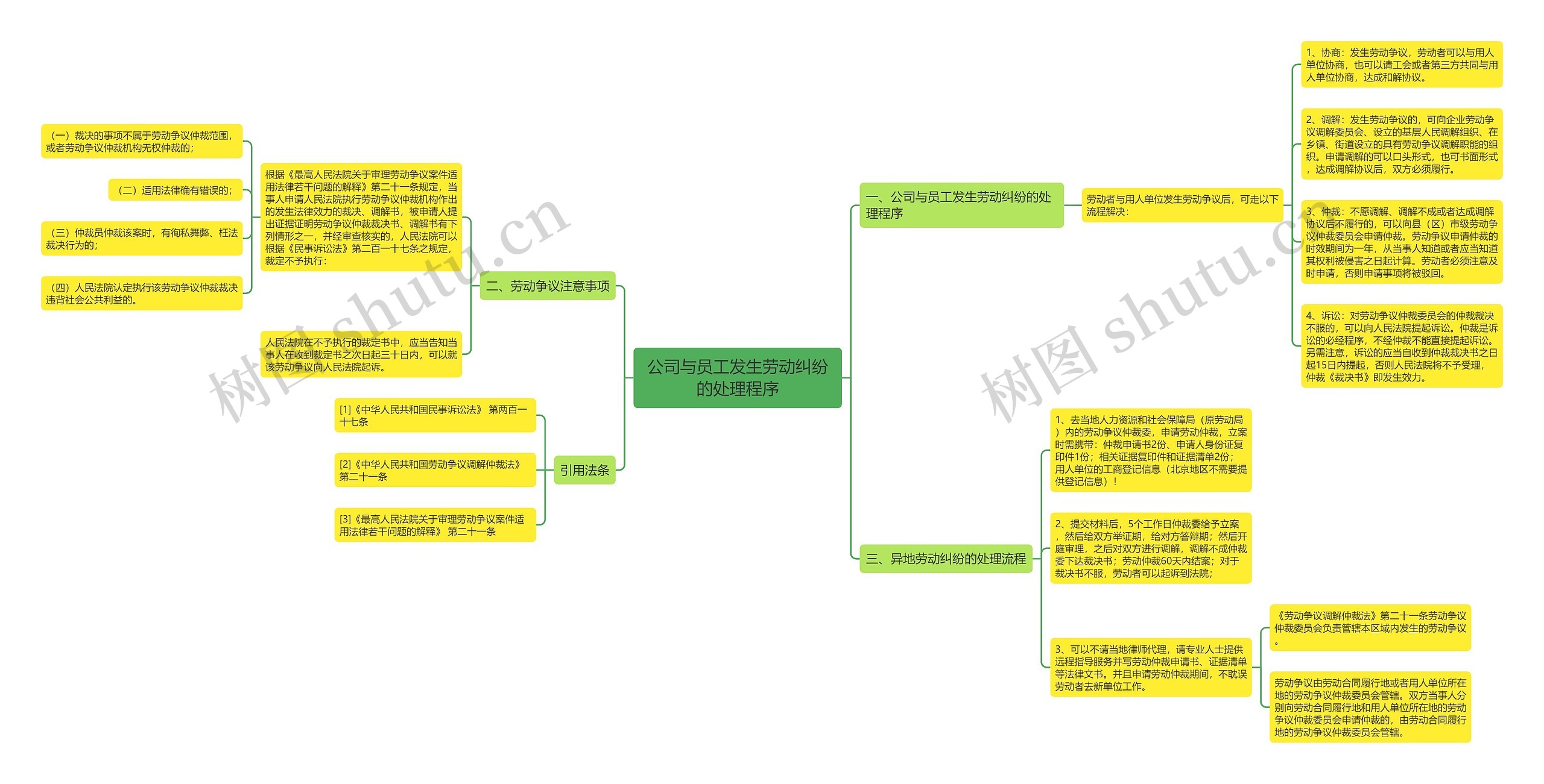 公司与员工发生劳动纠纷的处理程序