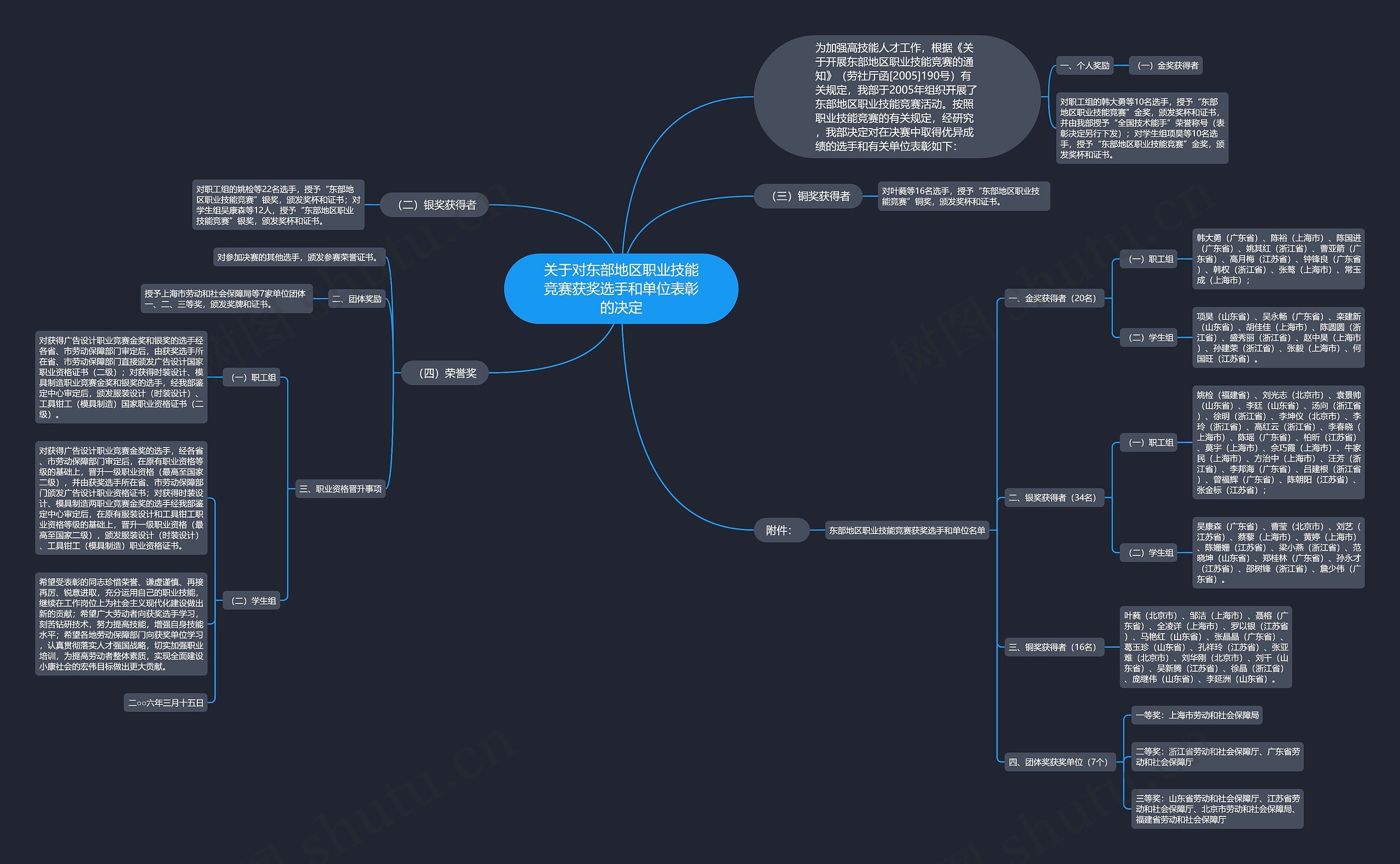 关于对东部地区职业技能竞赛获奖选手和单位表彰的决定思维导图