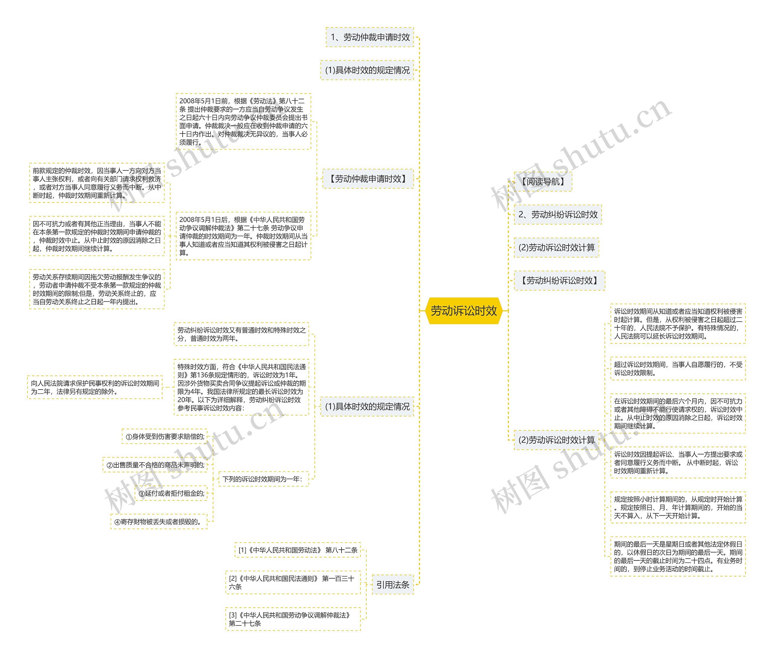 劳动诉讼时效思维导图