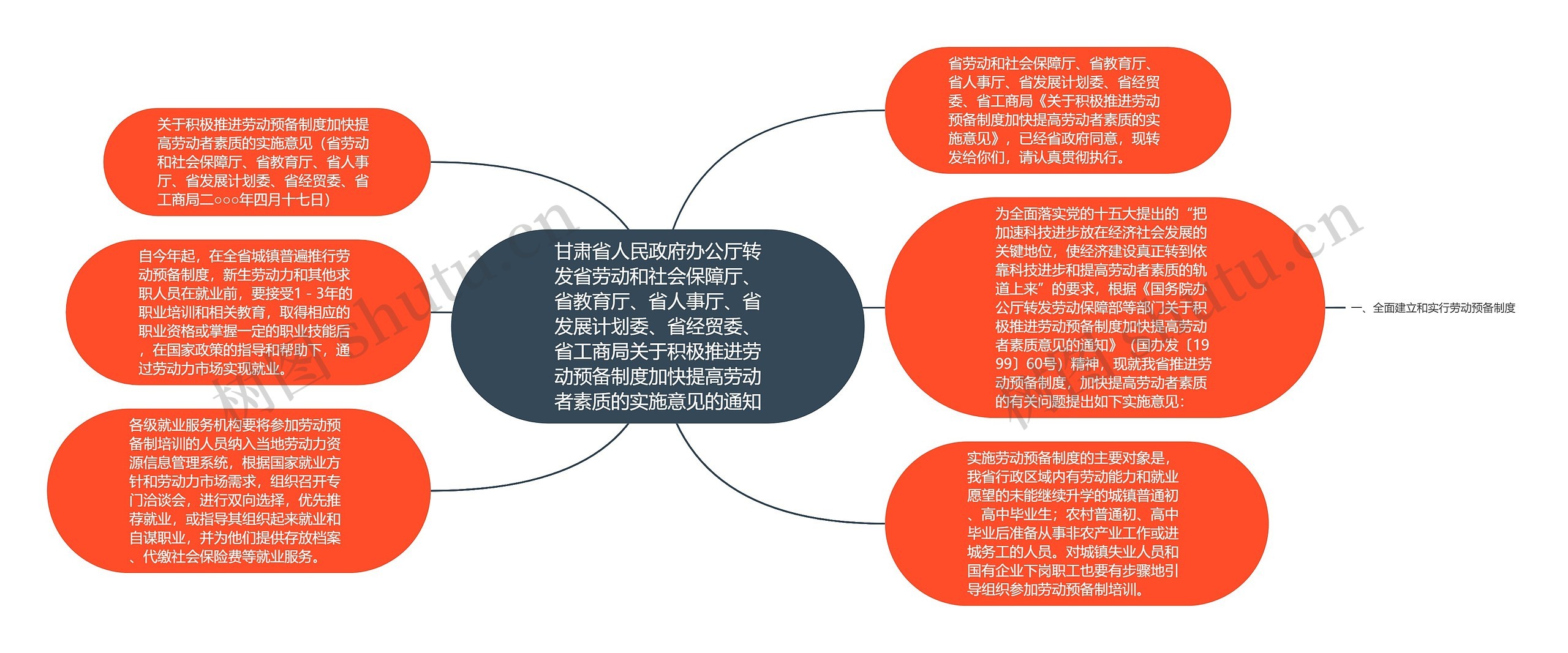 甘肃省人民政府办公厅转发省劳动和社会保障厅、省教育厅、省人事厅、省发展计划委、省经贸委、省工商局关于积极推进劳动预备制度加快提高劳动者素质的实施意见的通知