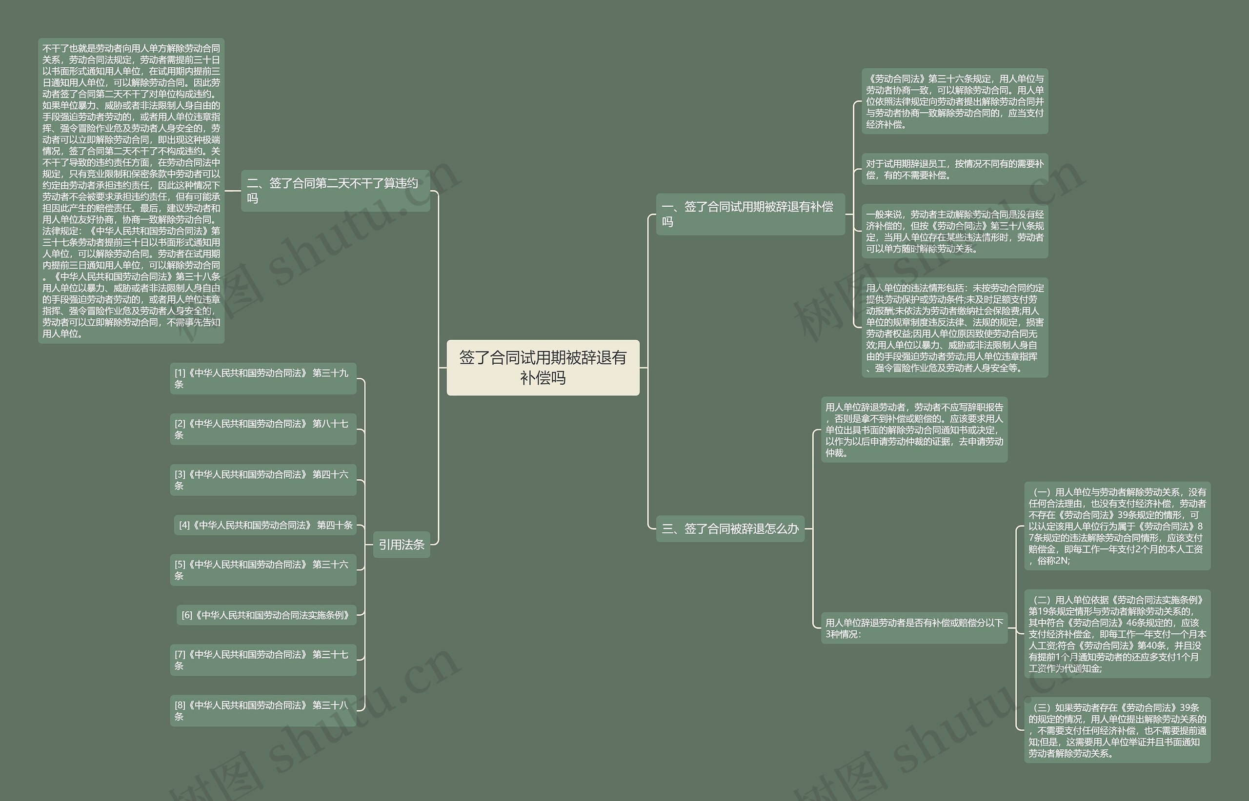 签了合同试用期被辞退有补偿吗思维导图