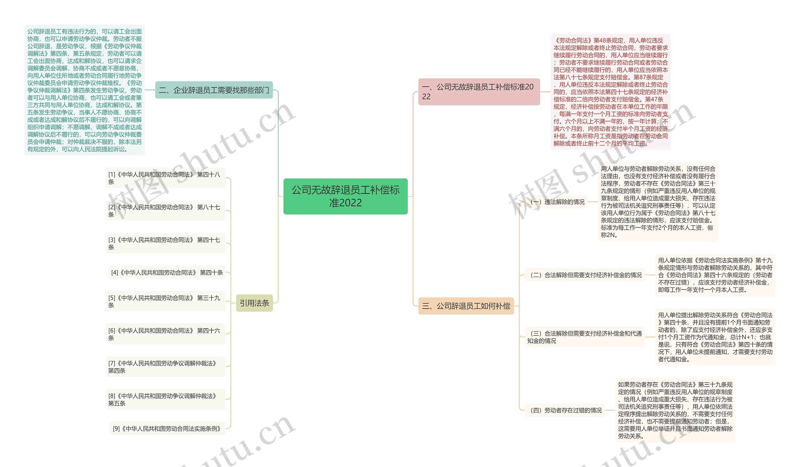 公司无故辞退员工补偿标准2022思维导图