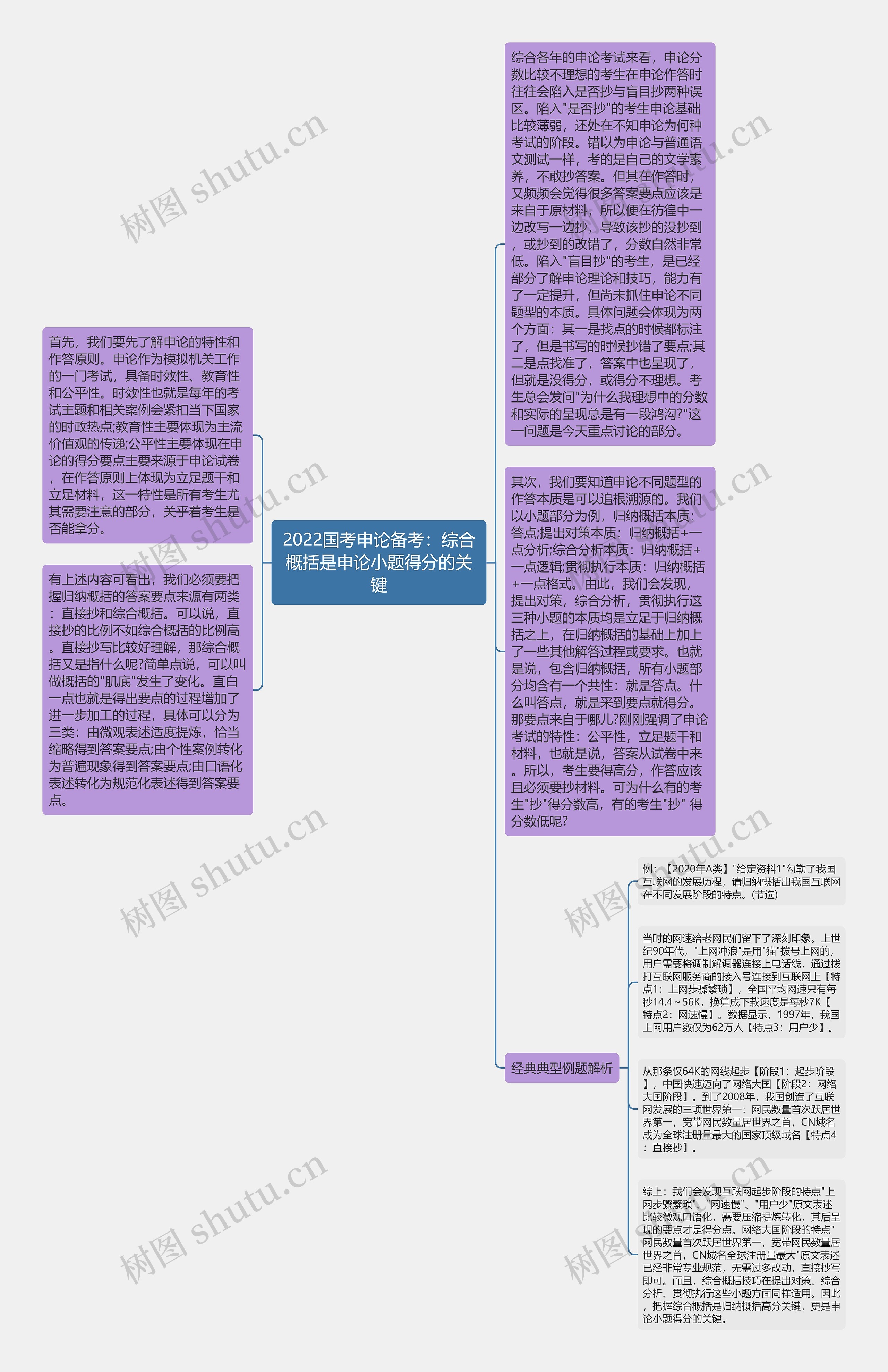 2022国考申论备考：综合概括是申论小题得分的关键思维导图