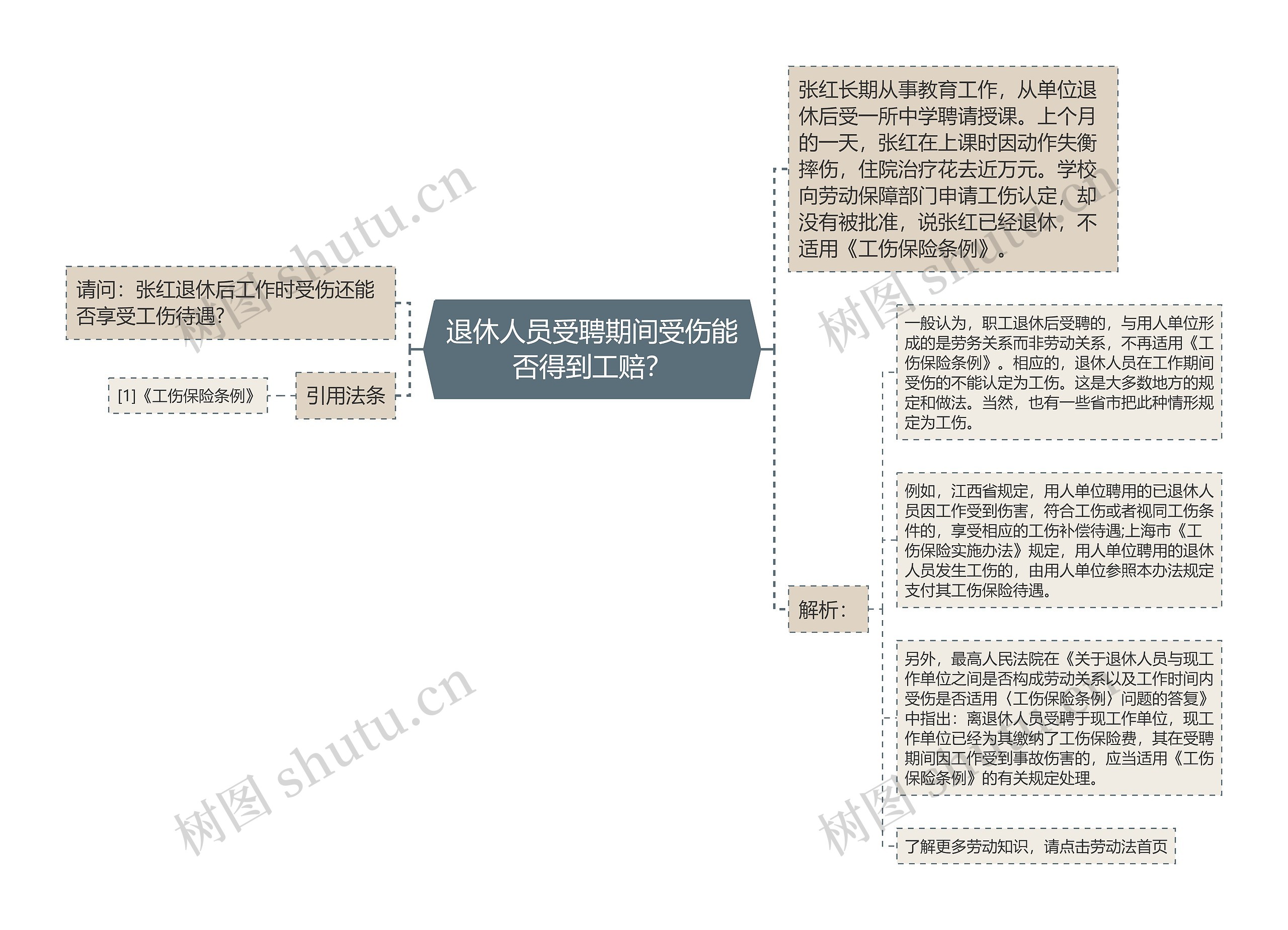 退休人员受聘期间受伤能否得到工赔？思维导图