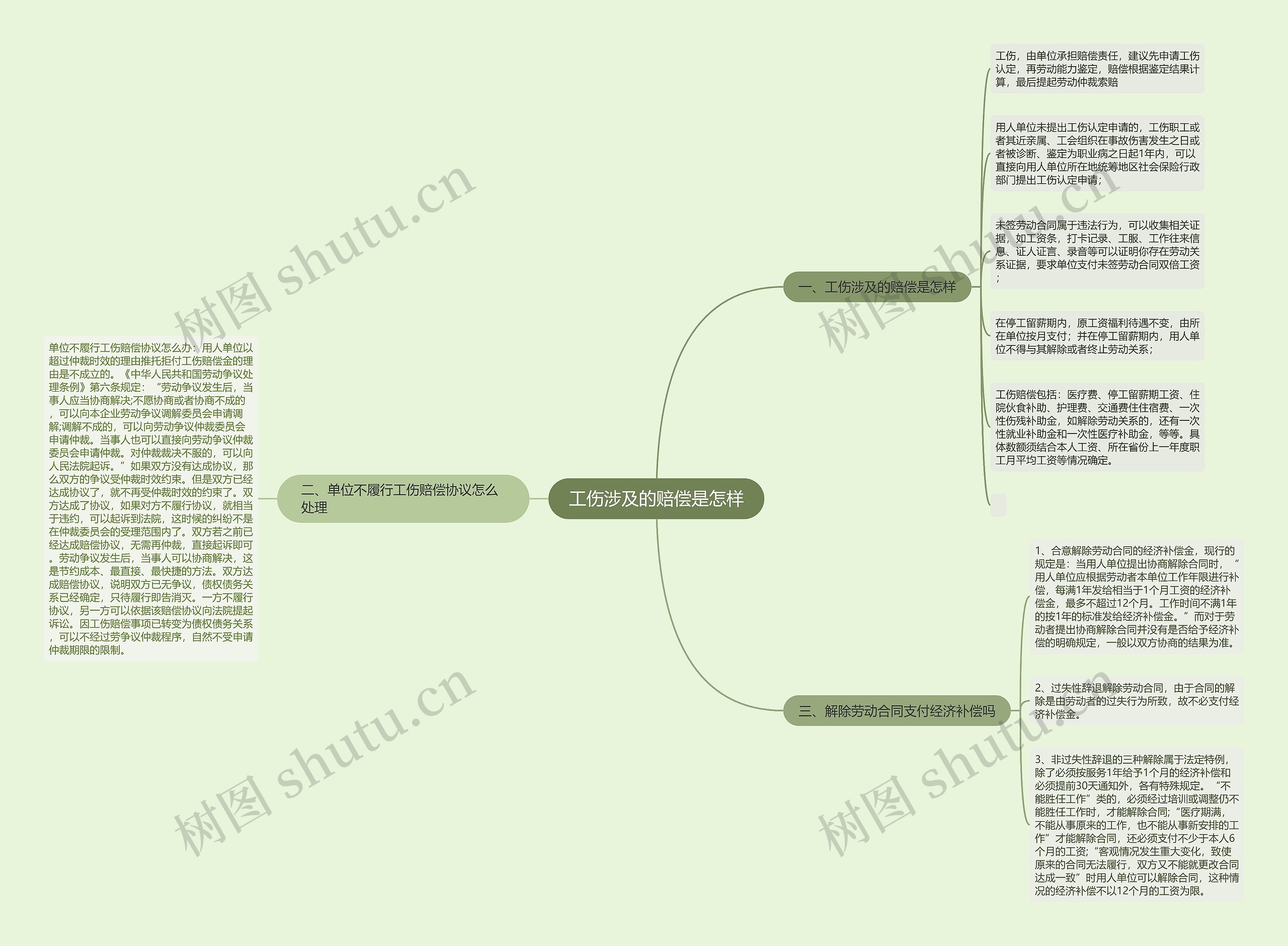 工伤涉及的赔偿是怎样思维导图