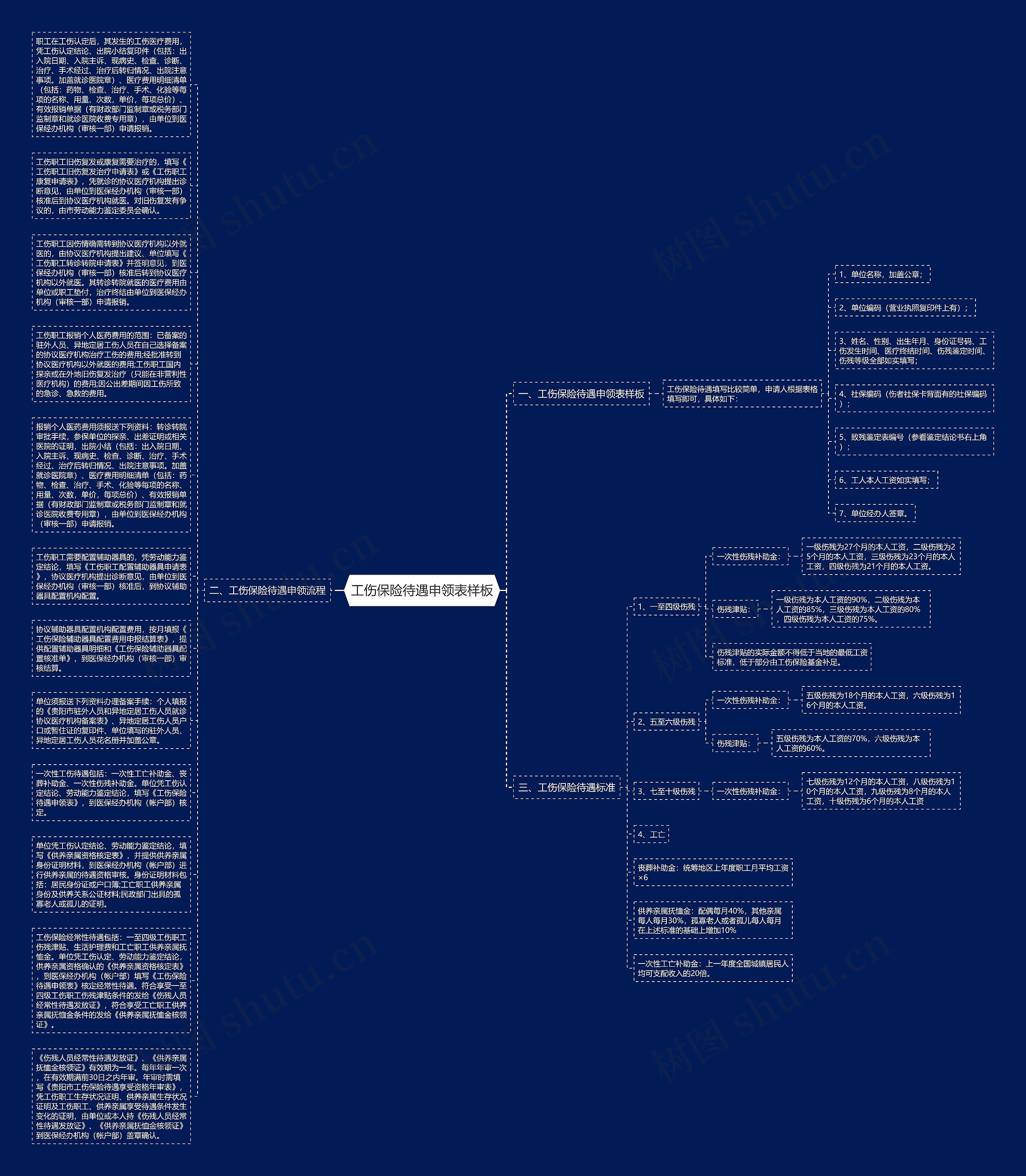 工伤保险待遇申领表样板思维导图
