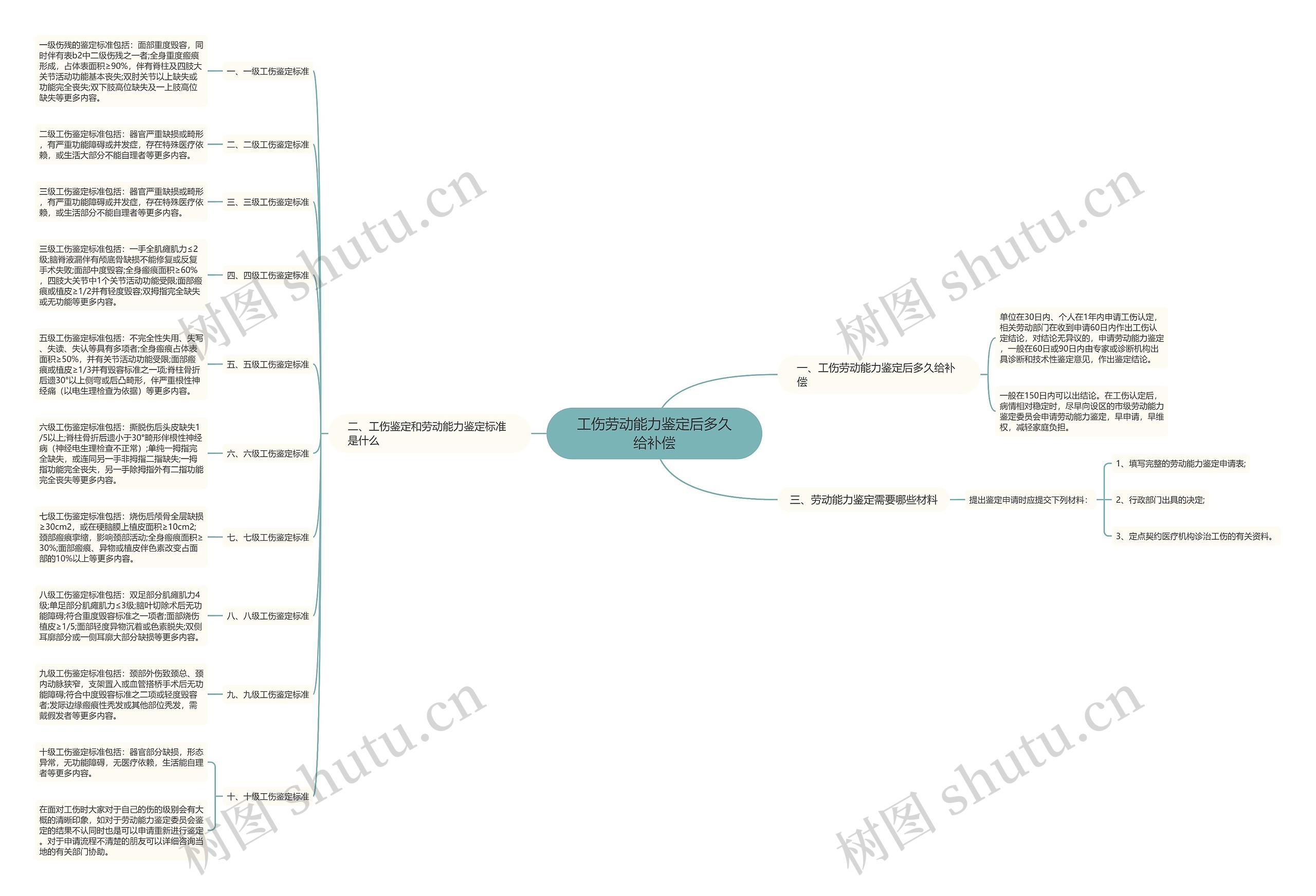 工伤劳动能力鉴定后多久给补偿思维导图