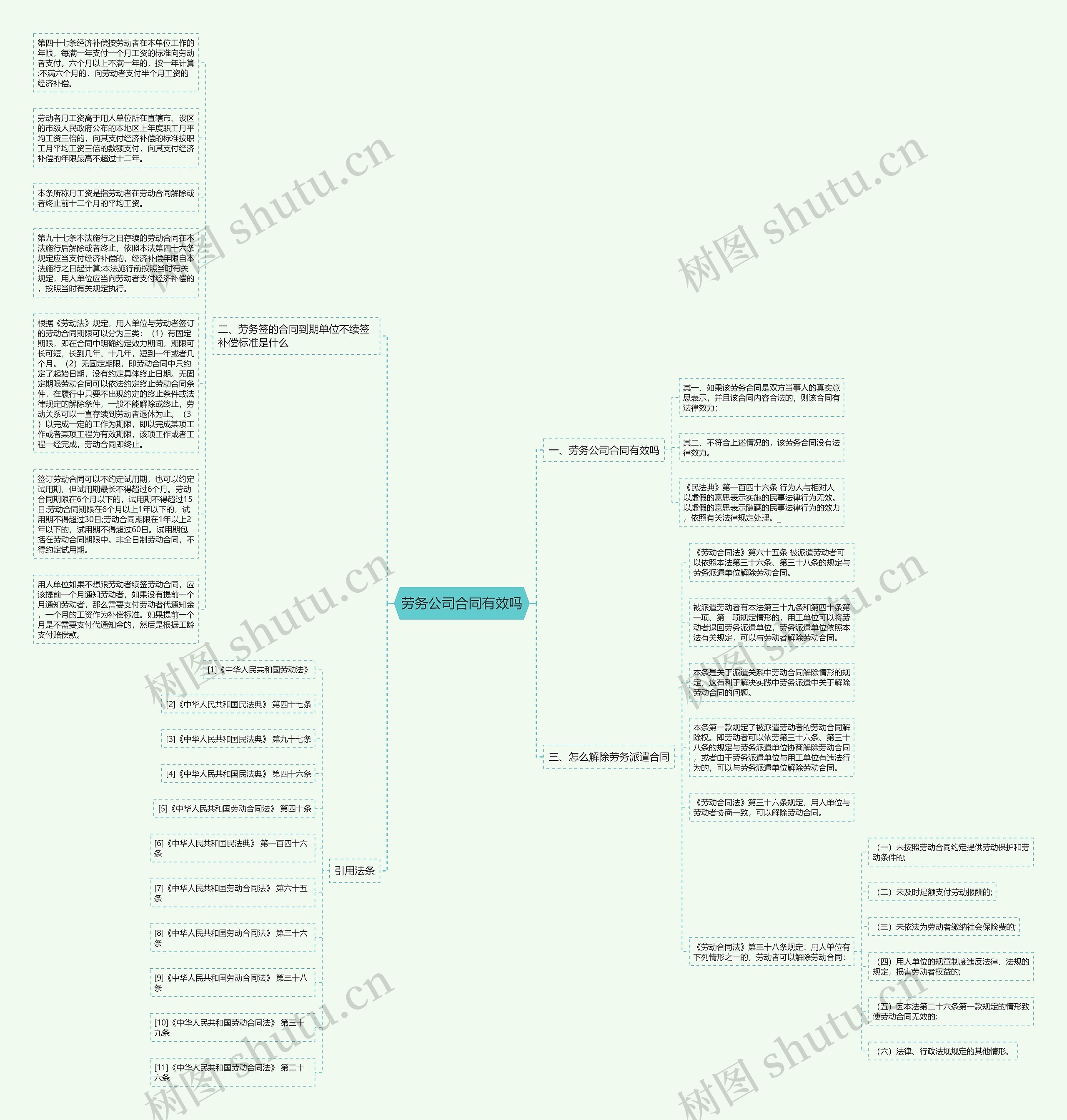 劳务公司合同有效吗思维导图