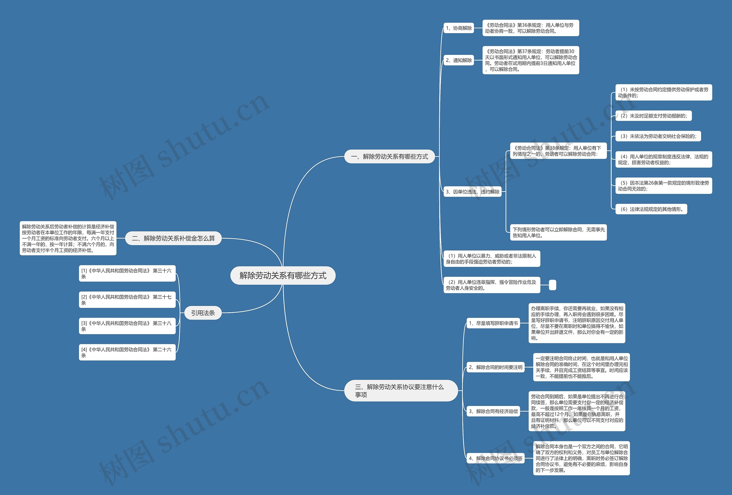 解除劳动关系有哪些方式思维导图