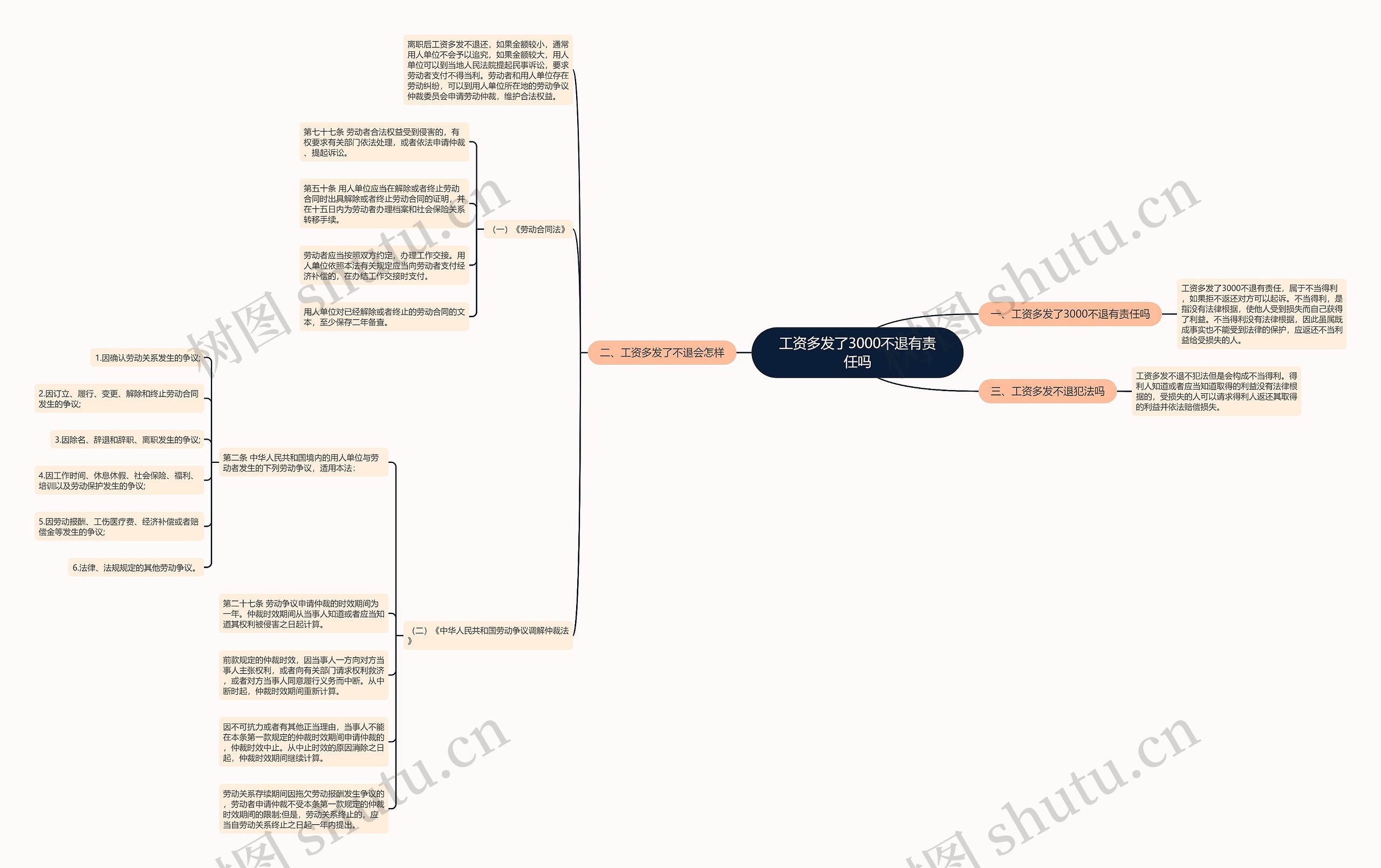 工资多发了3000不退有责任吗思维导图
