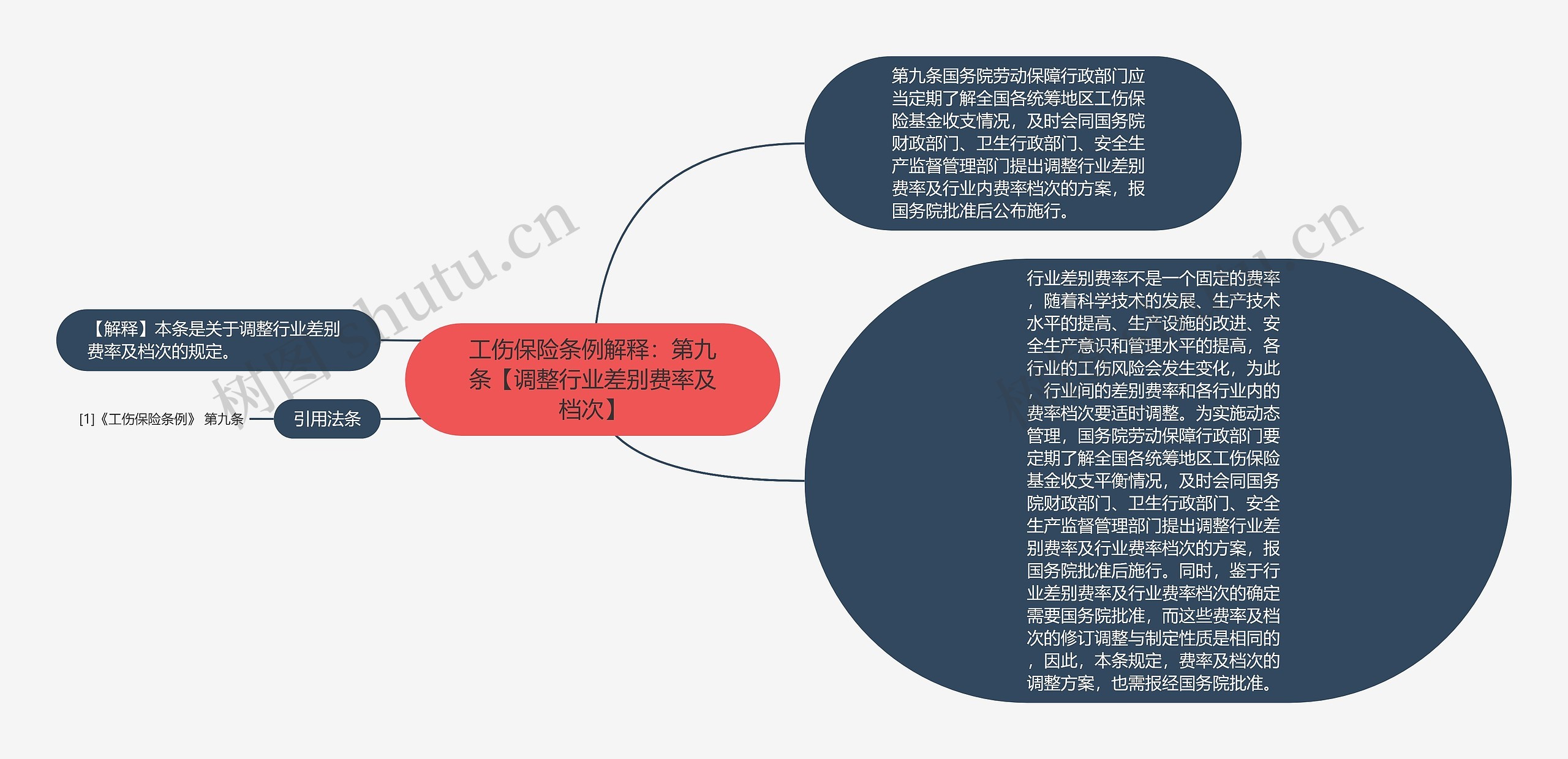 工伤保险条例解释：第九条【调整行业差别费率及档次】