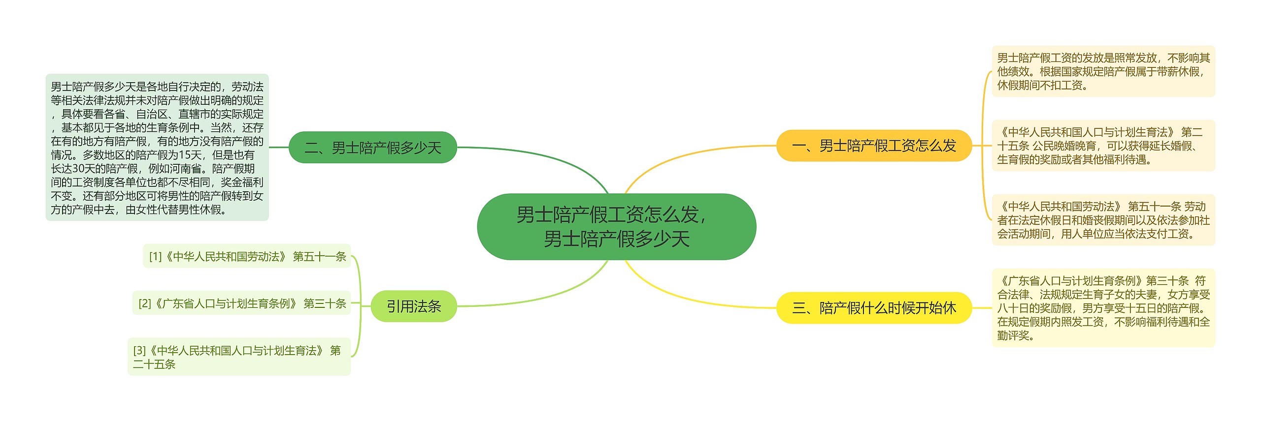 男士陪产假工资怎么发，男士陪产假多少天思维导图