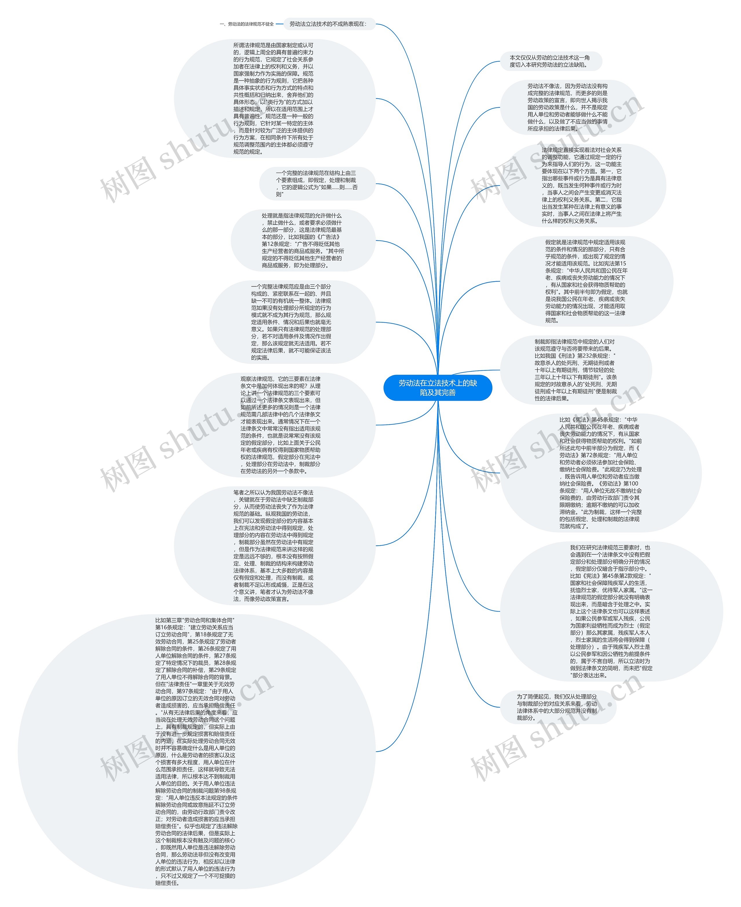 劳动法在立法技术上的缺陷及其完善思维导图
