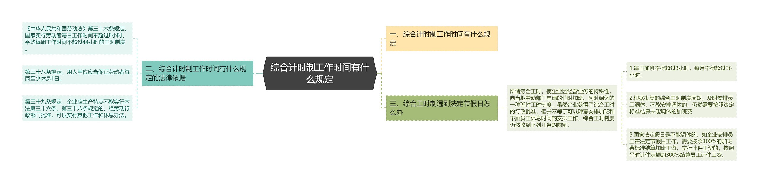 综合计时制工作时间有什么规定思维导图