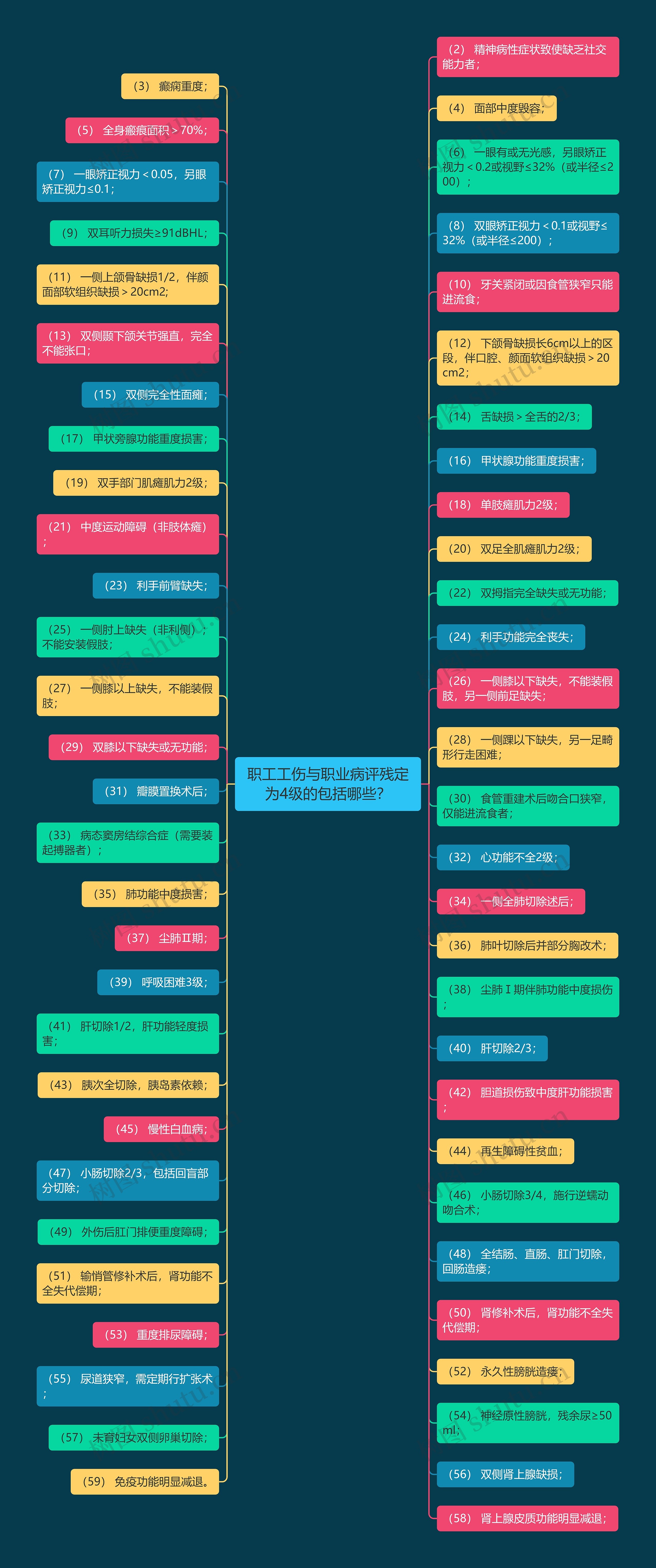 职工工伤与职业病评残定为4级的包括哪些?思维导图高清图 职工工伤与职业病评残定为4级的包括哪些?思维导图