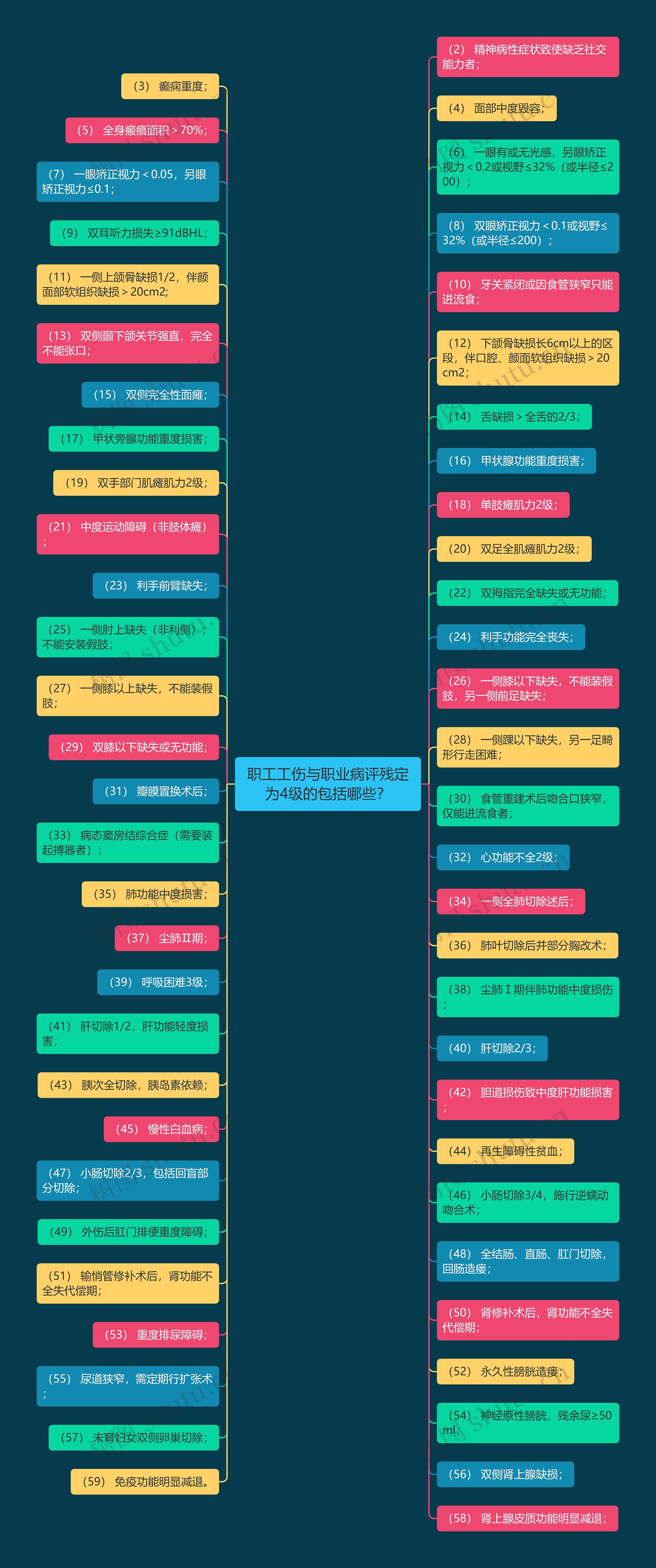 职工工伤与职业病评残定为4级的包括哪些？思维导图