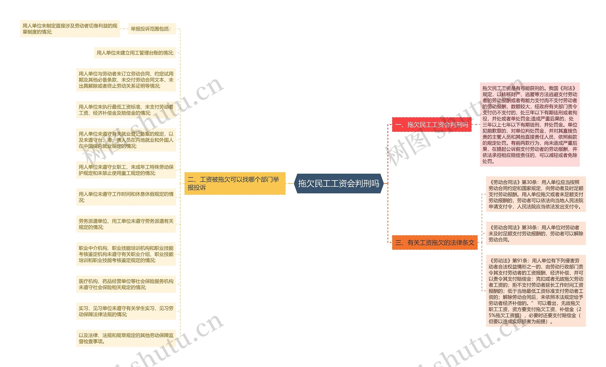拖欠民工工资会判刑吗思维导图