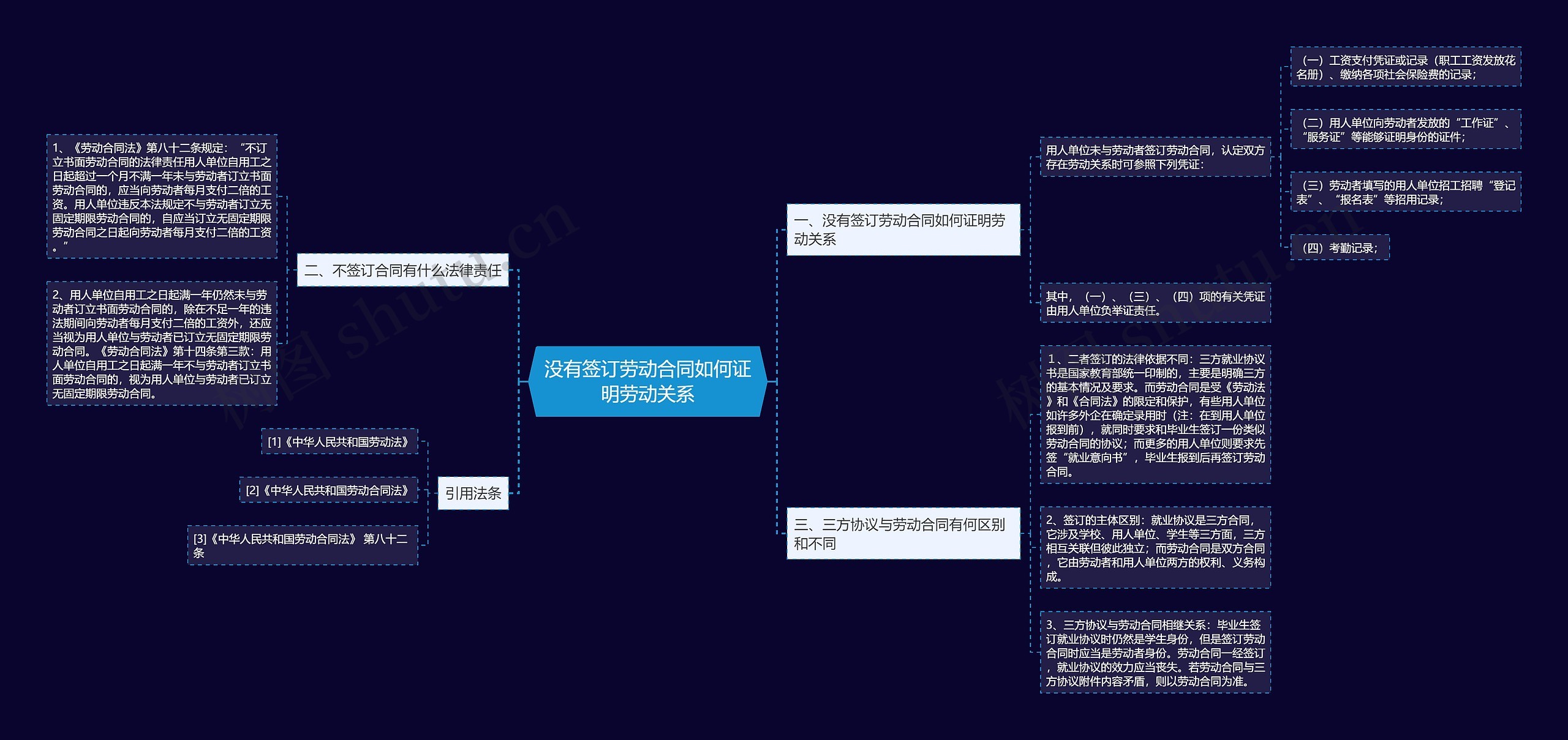 没有签订劳动合同如何证明劳动关系思维导图