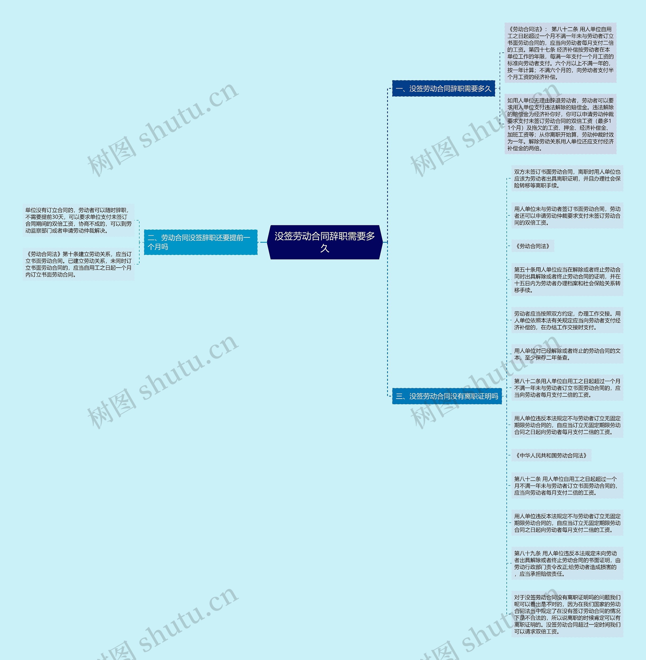 没签劳动合同辞职需要多久思维导图