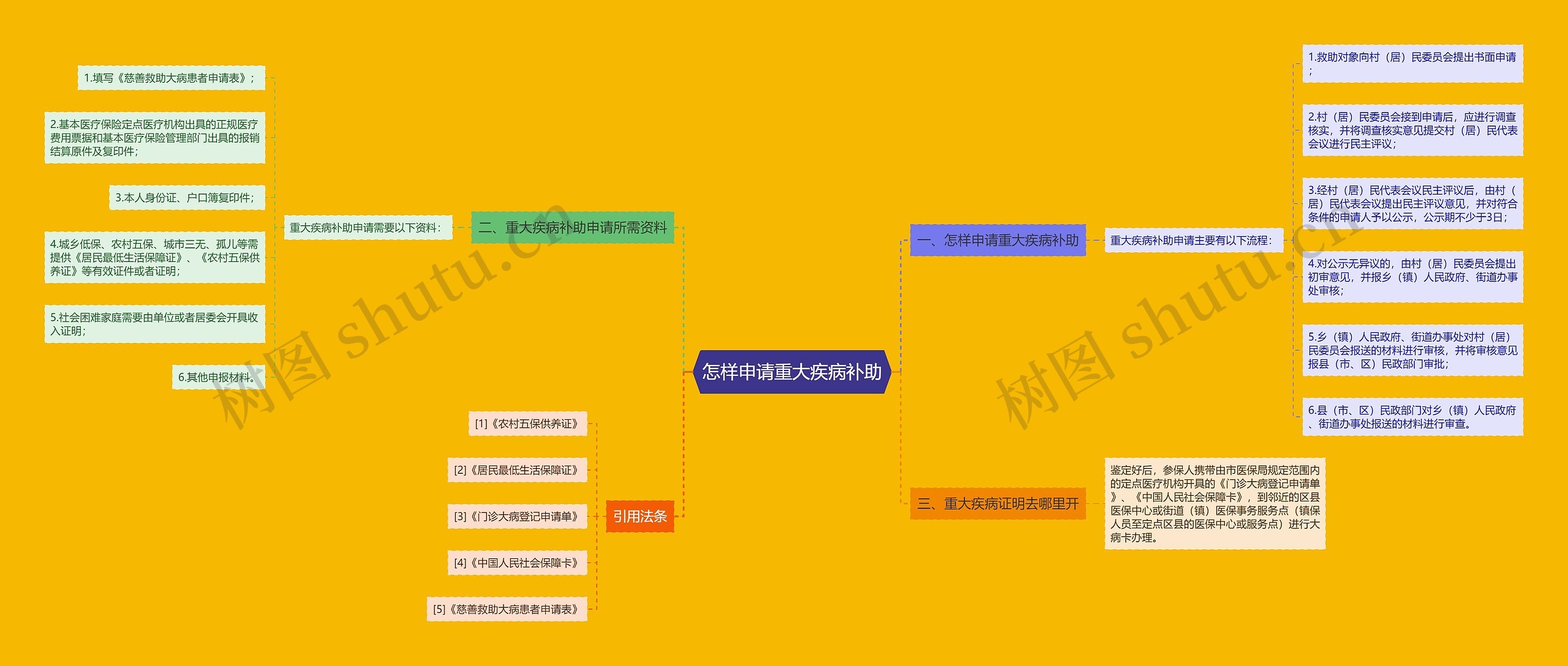 怎样申请重大疾病补助思维导图