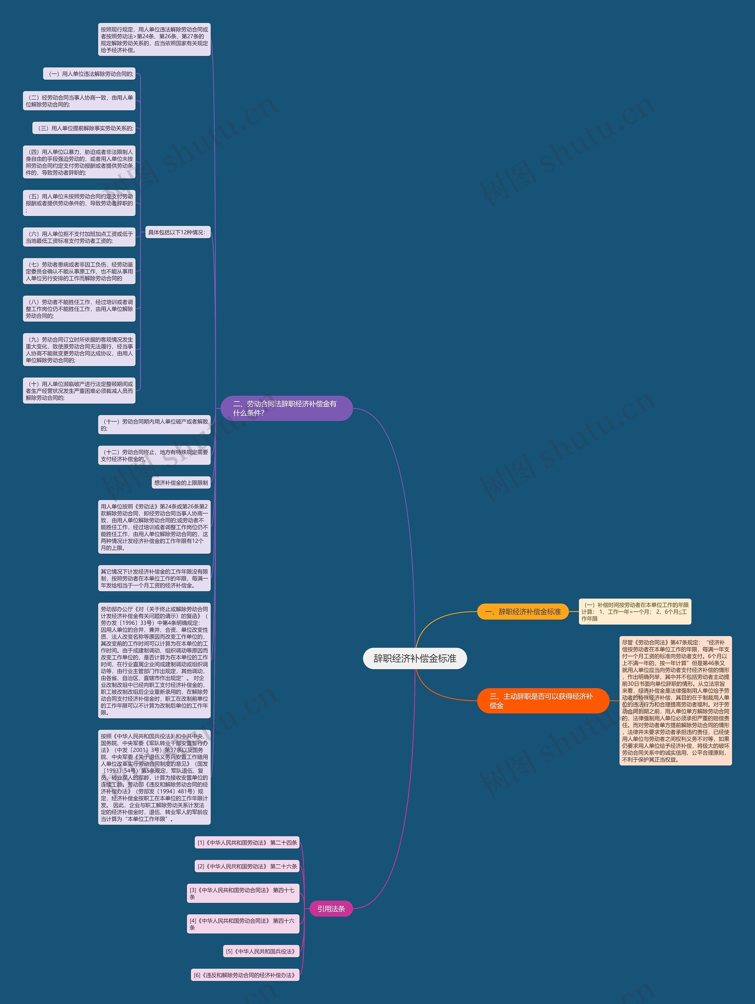 辞职经济补偿金标准思维导图
