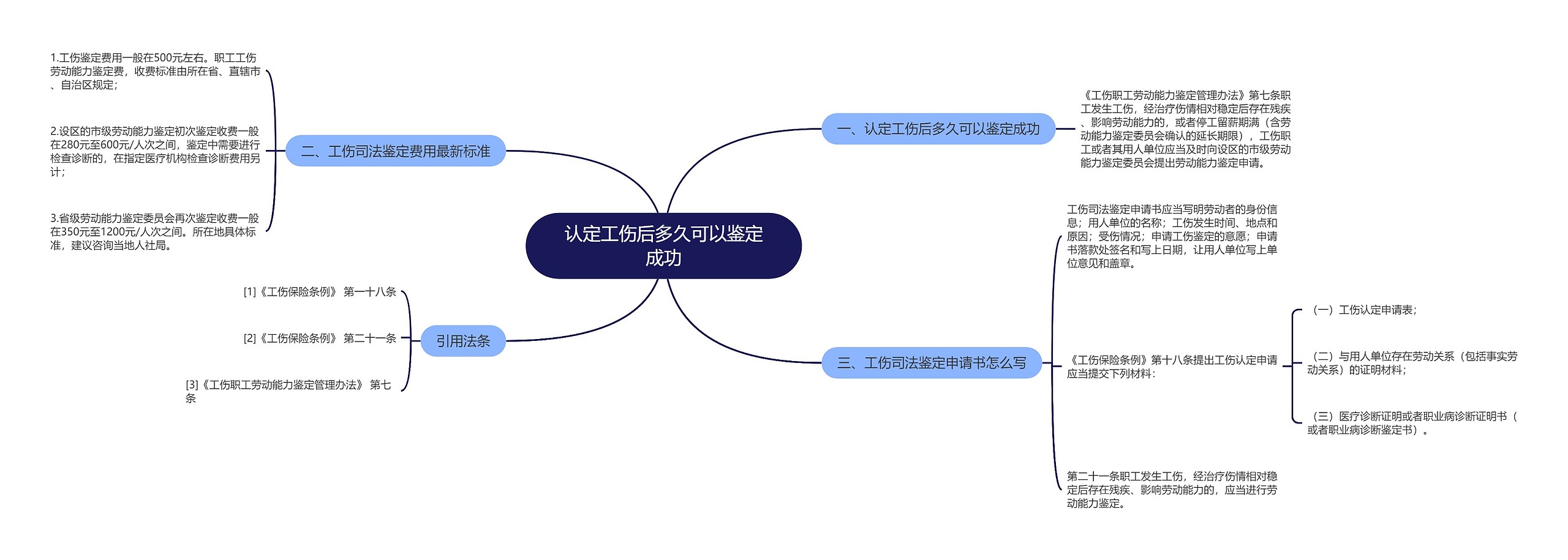 认定工伤后多久可以鉴定成功思维导图