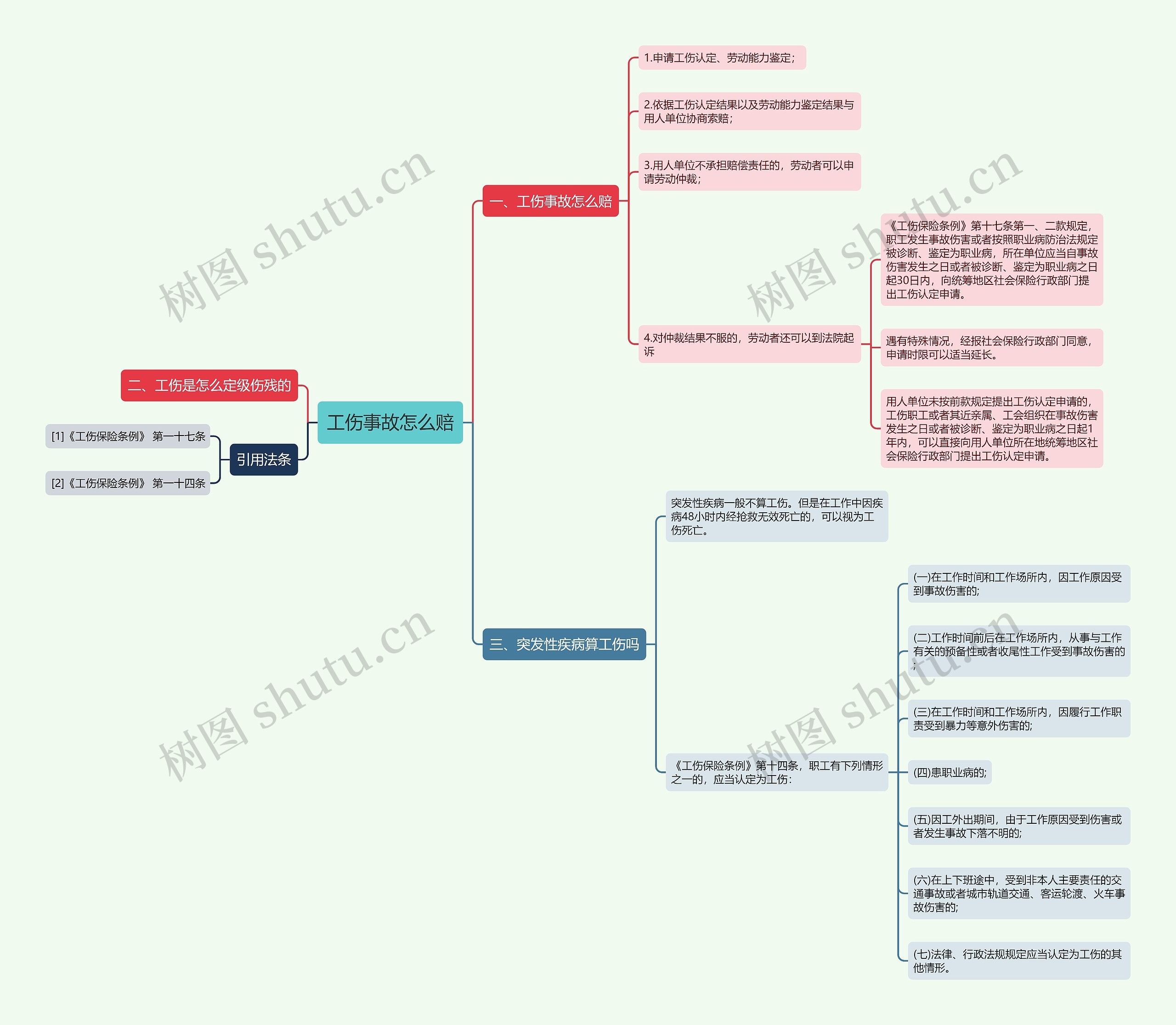 工伤事故怎么赔思维导图