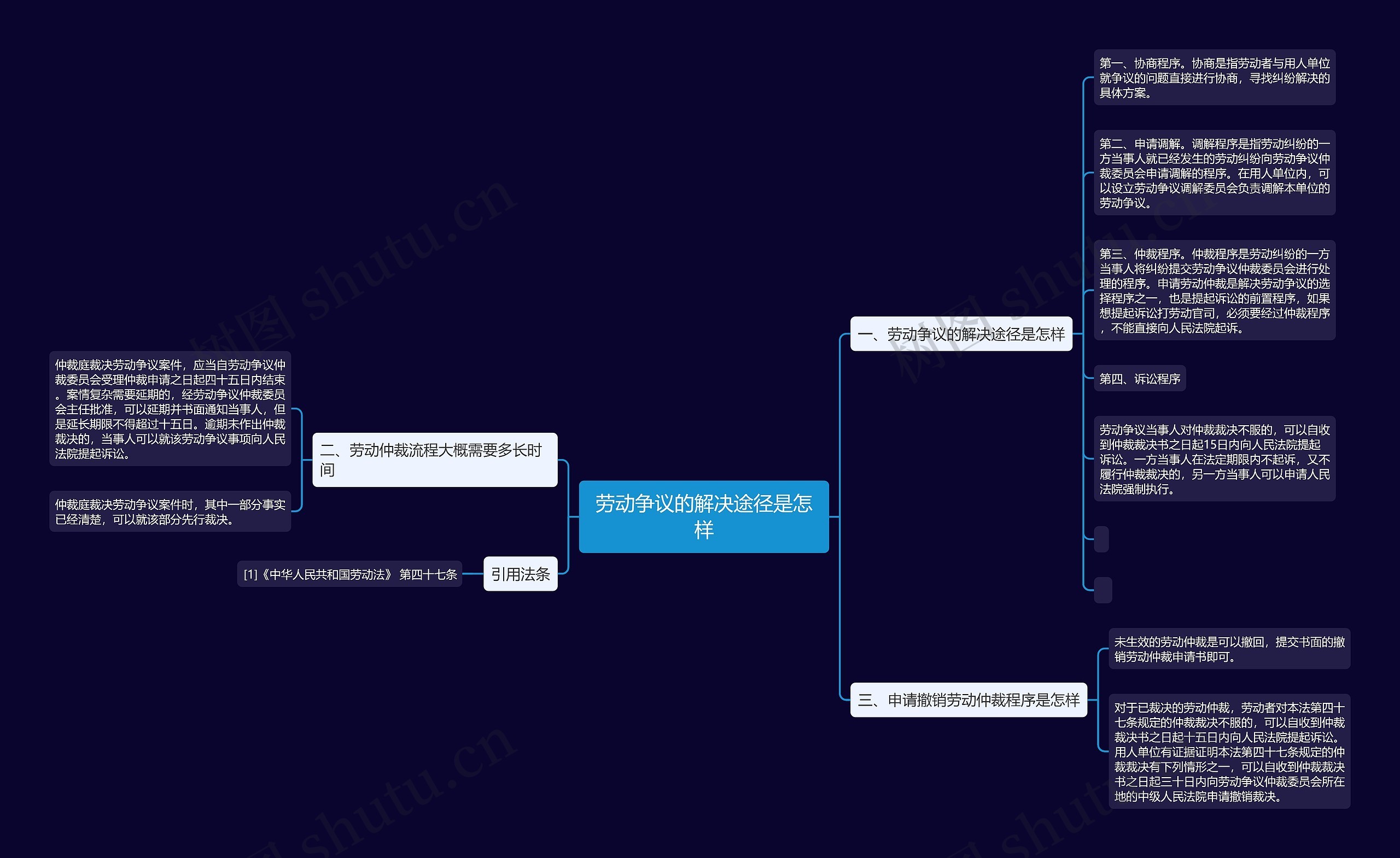 劳动争议的解决途径是怎样思维导图