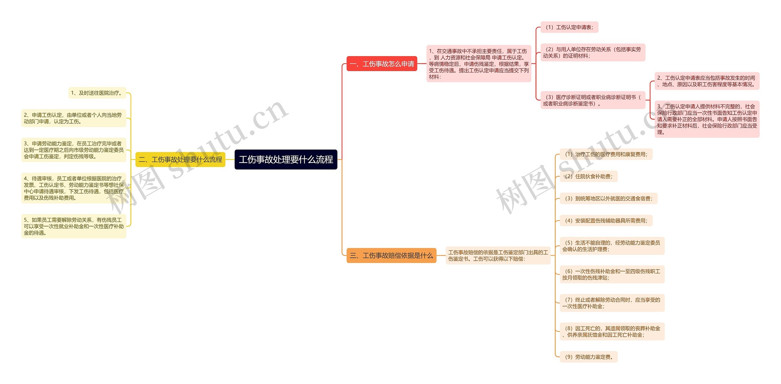 工伤事故处理要什么流程