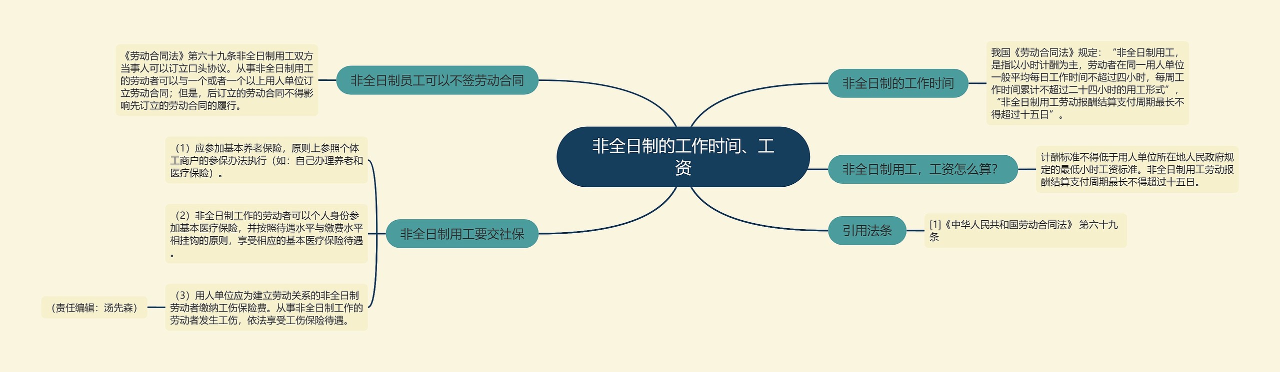 非全日制的工作时间、工资思维导图