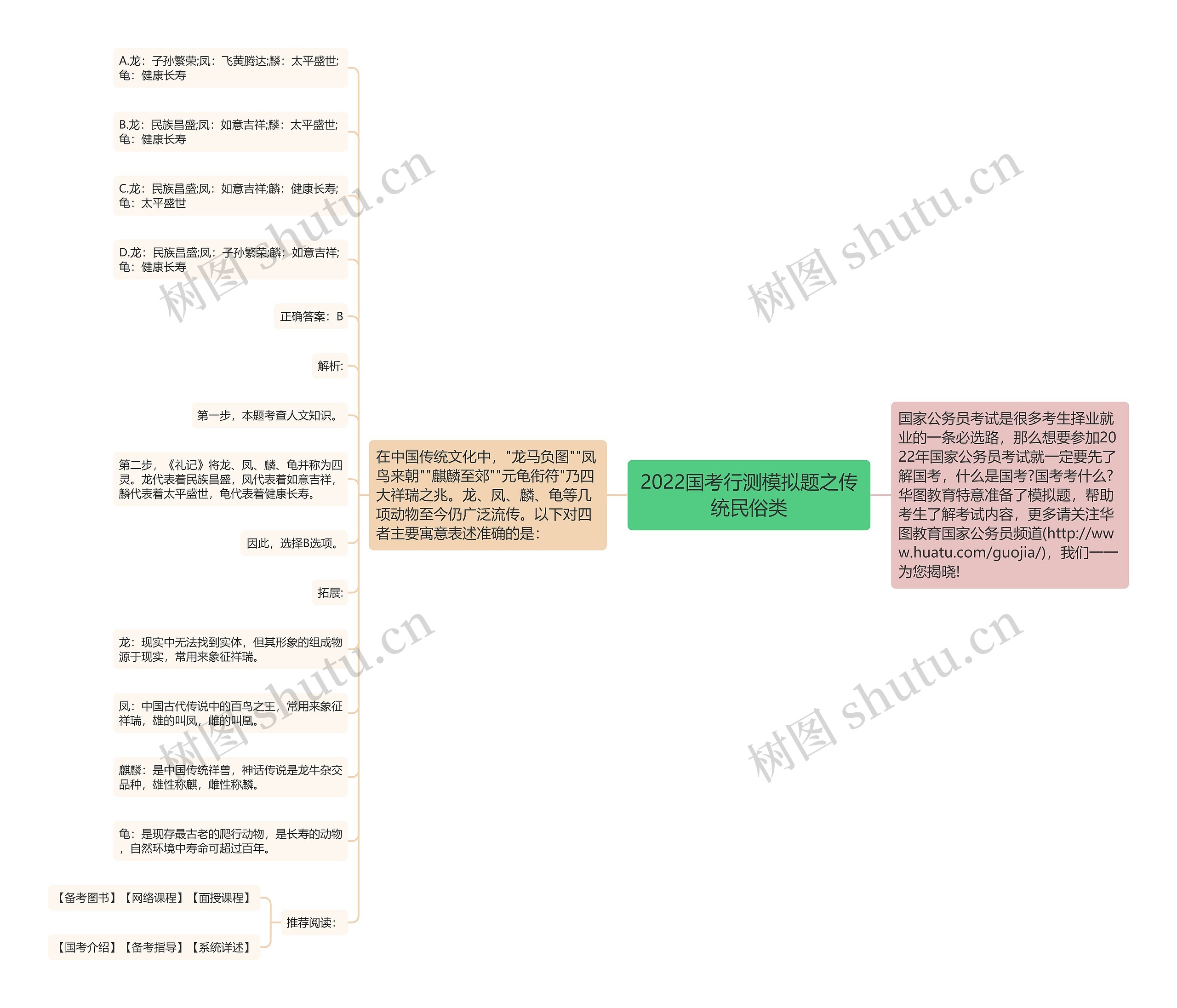 2022国考行测模拟题之传统民俗类思维导图