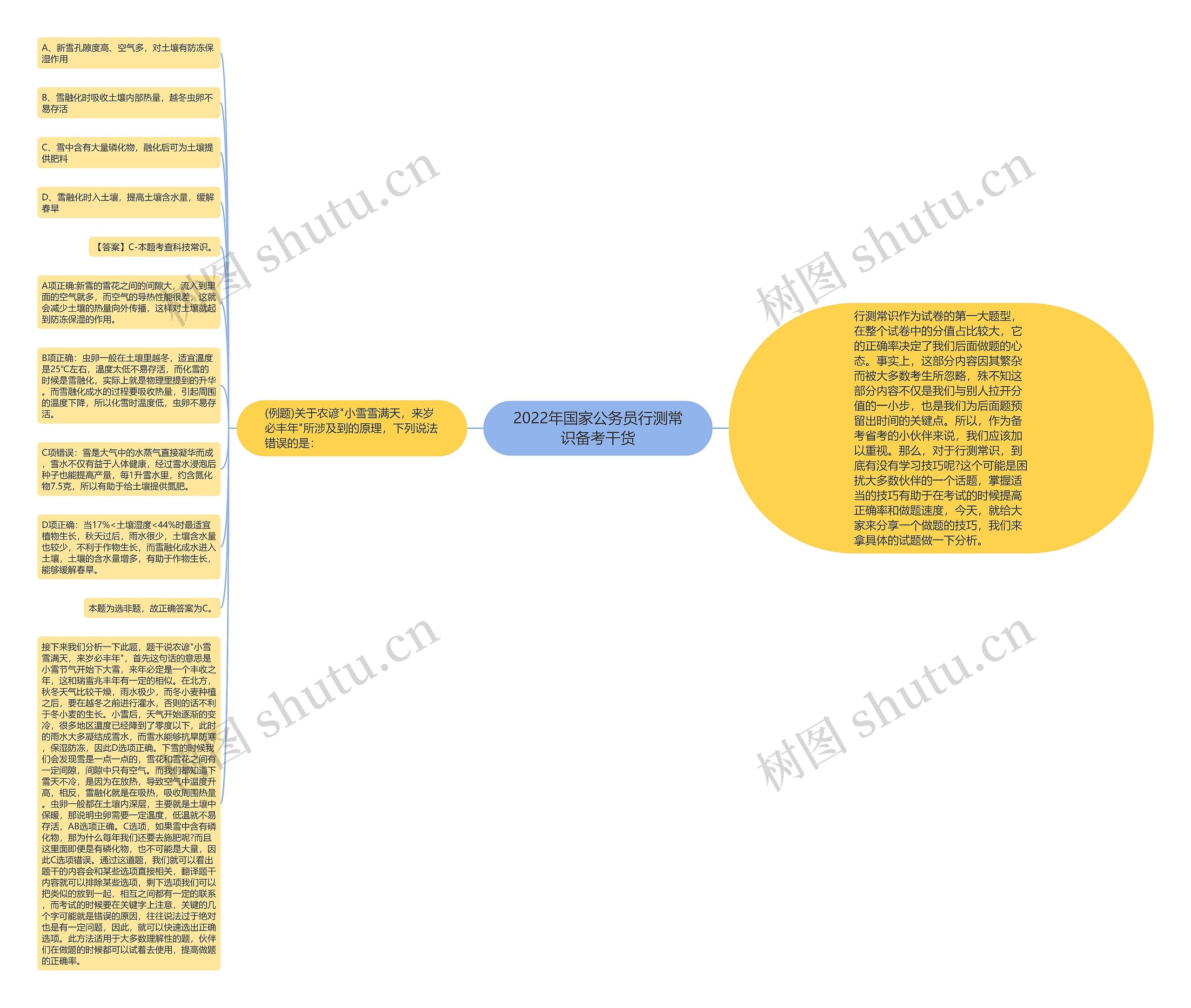 2022年国家公务员行测常识备考干货思维导图